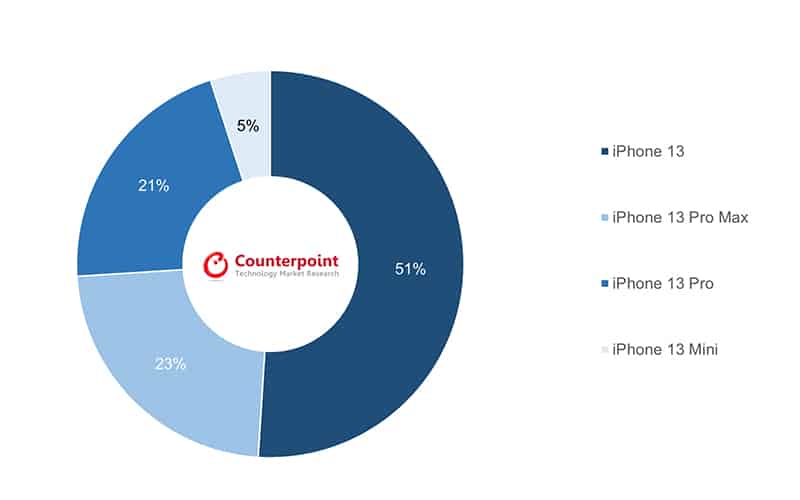 熱賣榜首位佔 51%，iPhone 13 銷情預告新機趨勢？