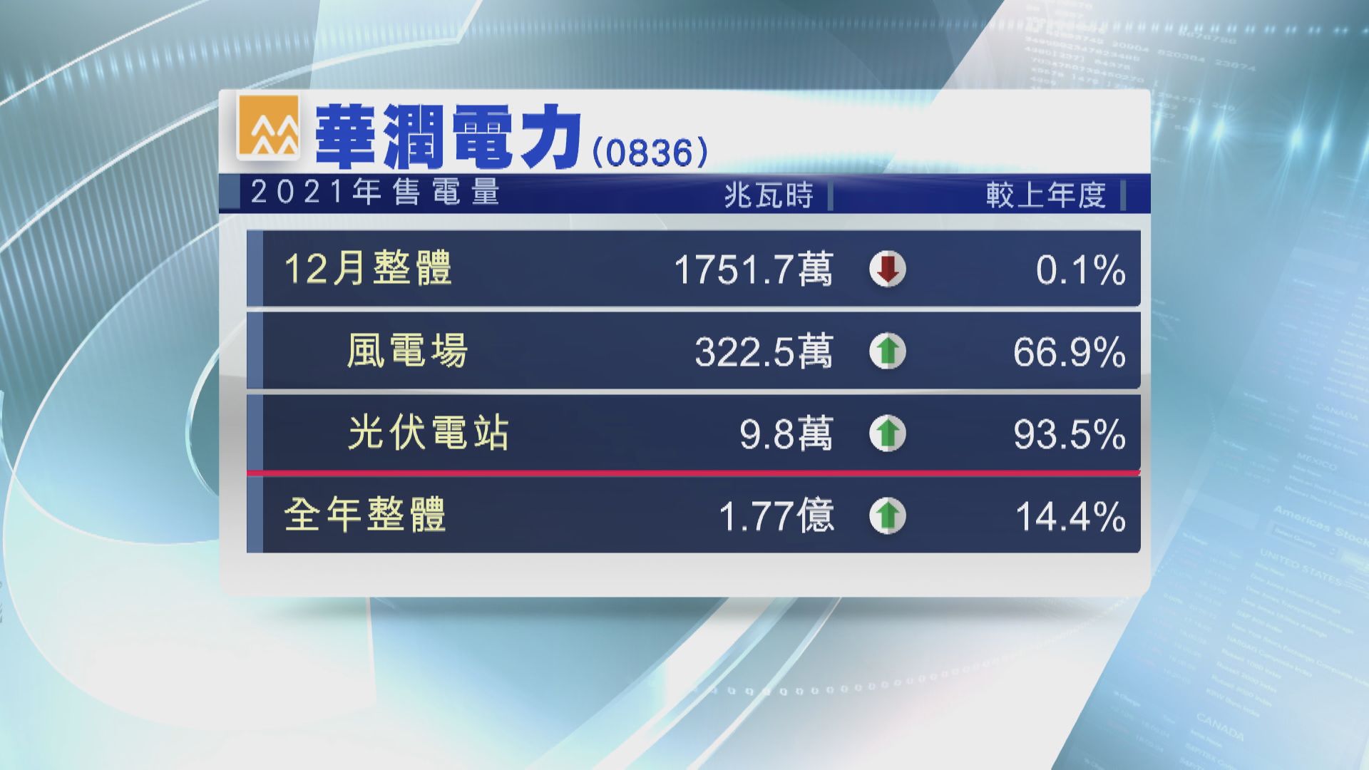 潤電去年售電量升14.4%