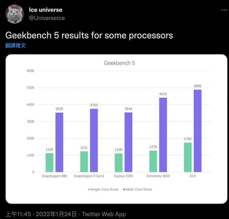 《GeekBench 5》表現 Android 最強？天璣 9000 測試成績出爐