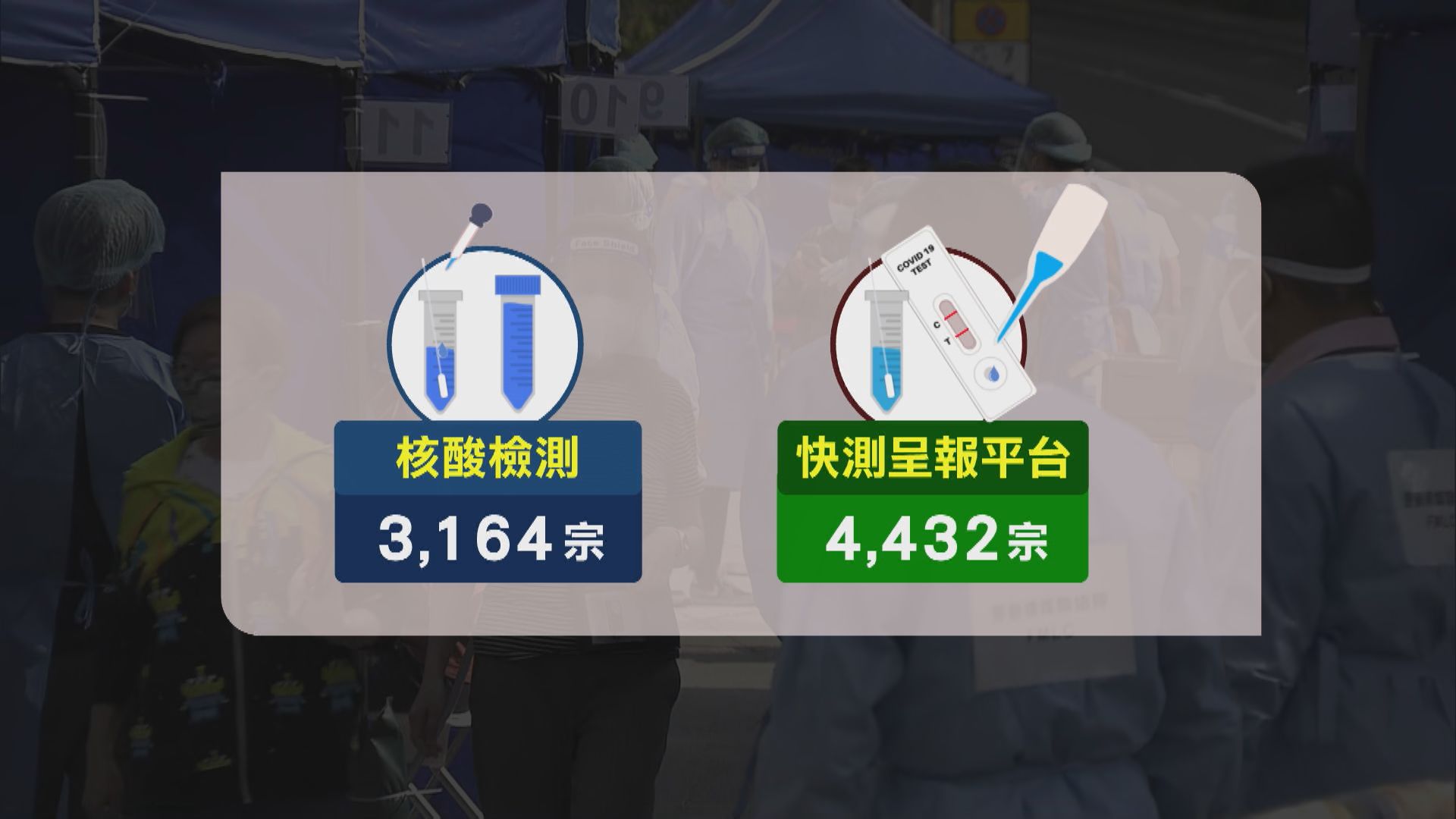 本港增7596宗確診　第五波疫情累計逾113萬宗確診