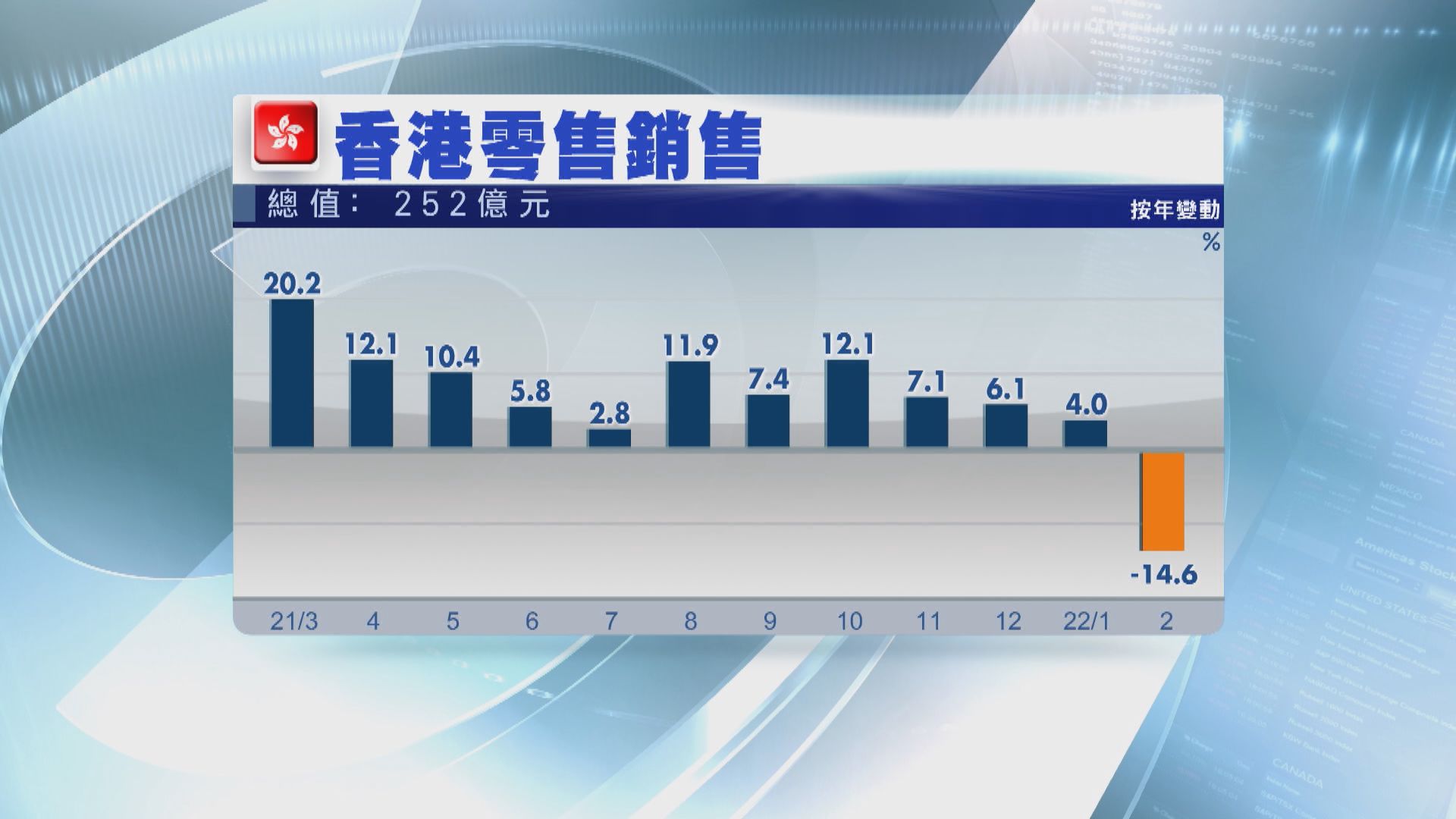 本港2月零售銷售跌14.6%遠遜預期