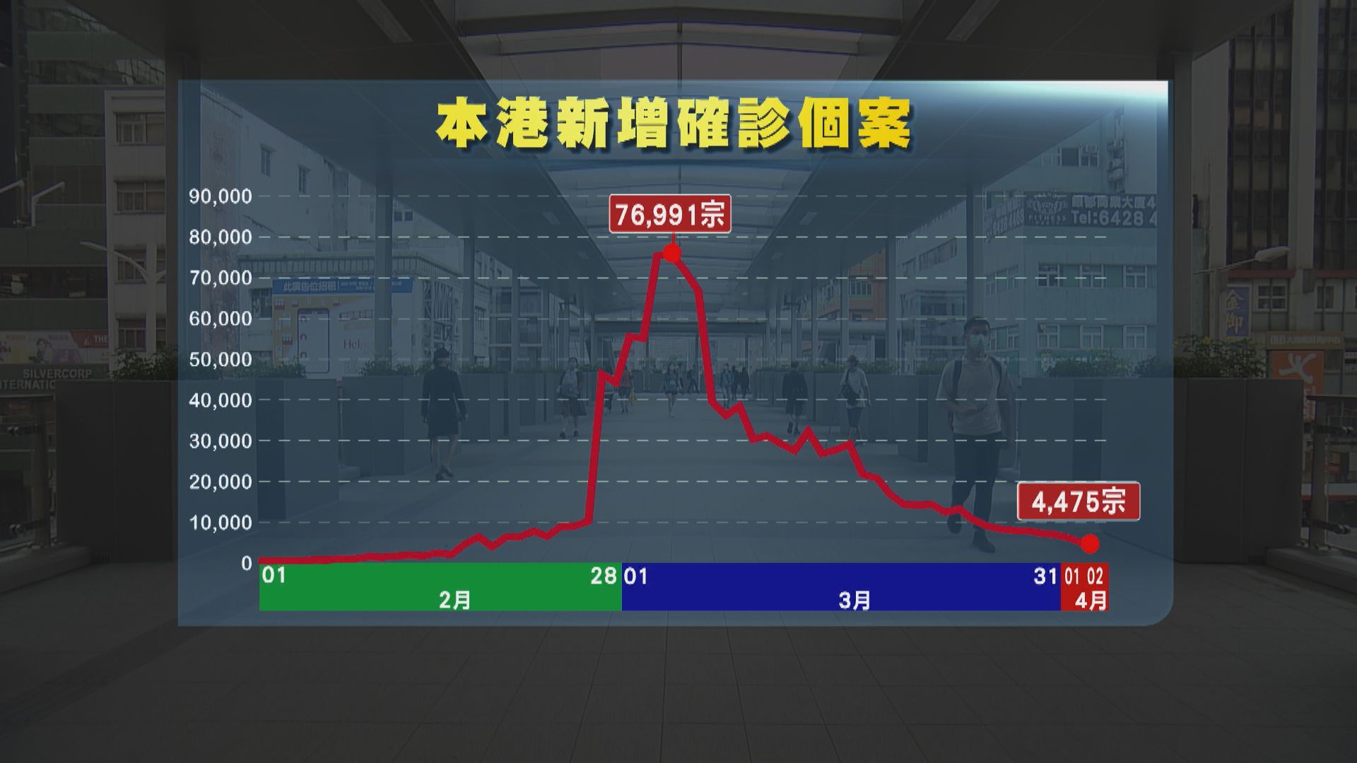 本港新增4475宗確診　包括13宗撤禁飛令後輸入個案