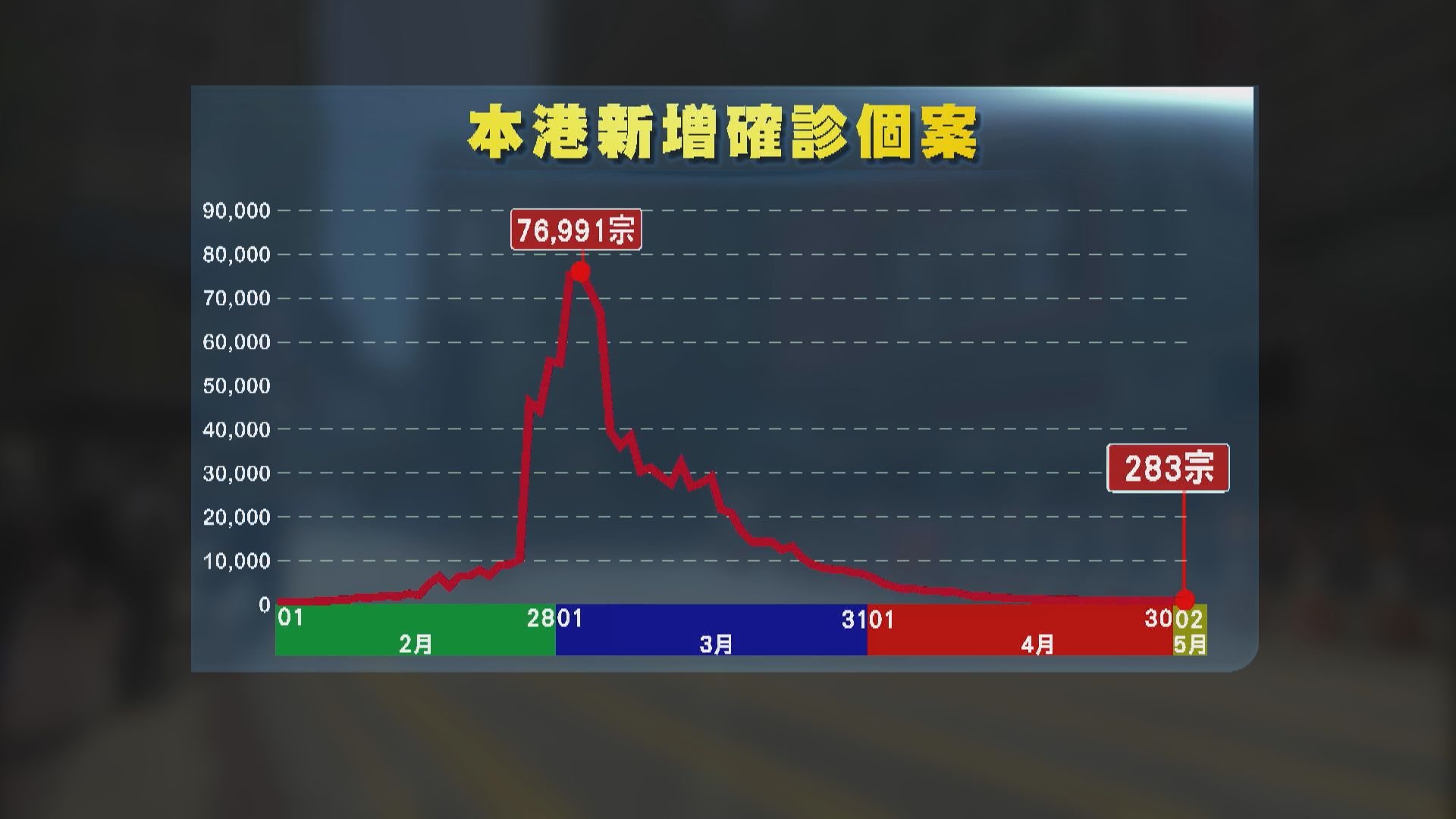本港新增283宗新冠病毒確診　近三個月新低