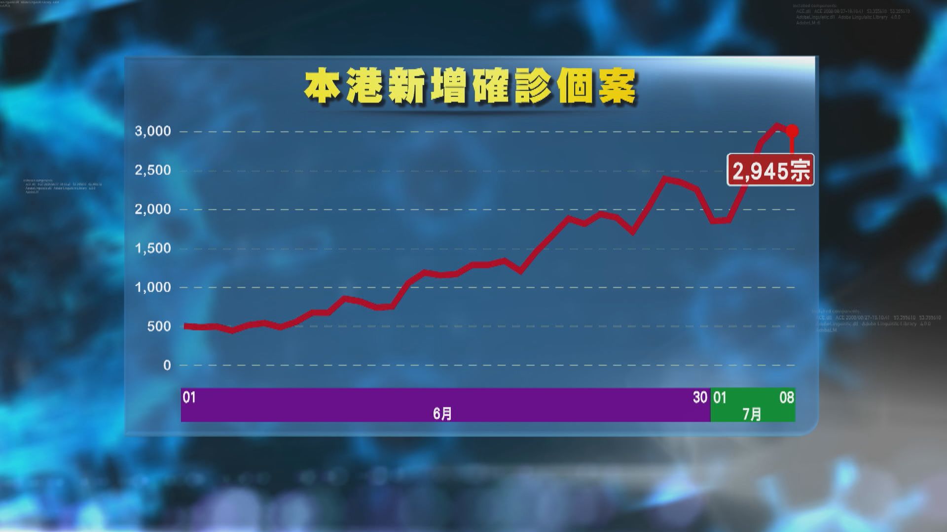 本港增2945宗新冠病毒確診　學校呈報個案持續高企