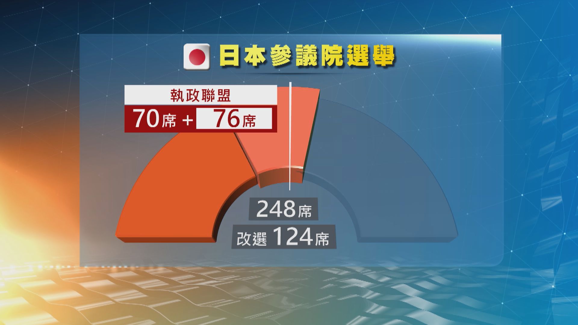 日本參議院改選　執政聯盟奪76席