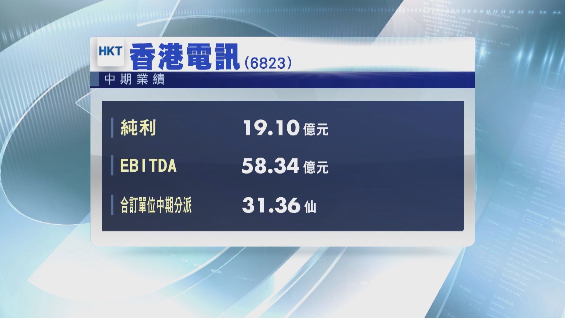 【業績速報】香港電訊上半年賺19.1億 經調整資金流增2%