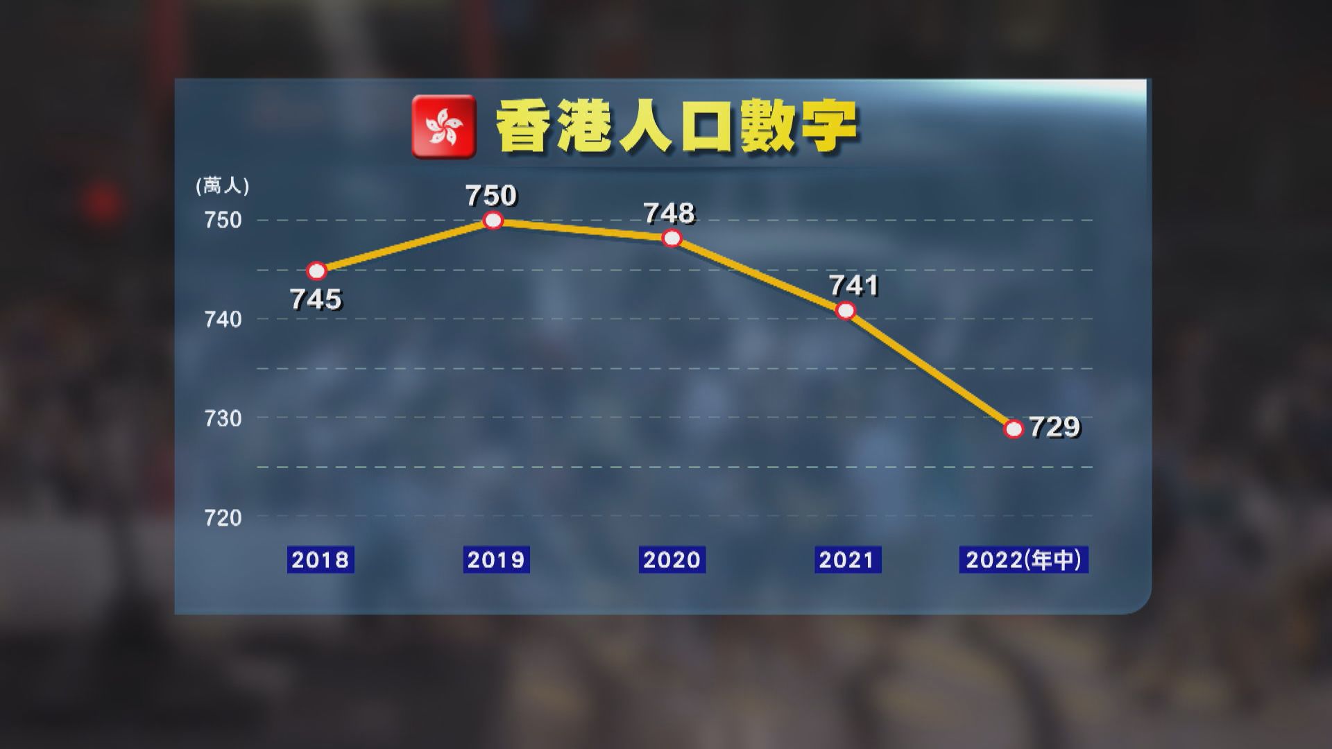 香港人口729萬按年跌1.6%　政府指淨遷移涵蓋移民、工作等