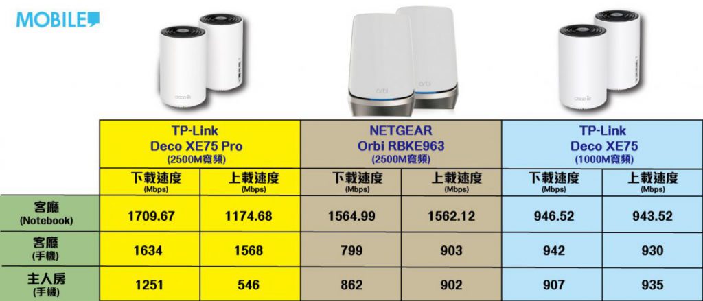 三千幾蚊都有一萬的WiFi 6E Mesh 效果？TP-Link Deco XE75 Pro VS NETGEAR Orbi RBKE963