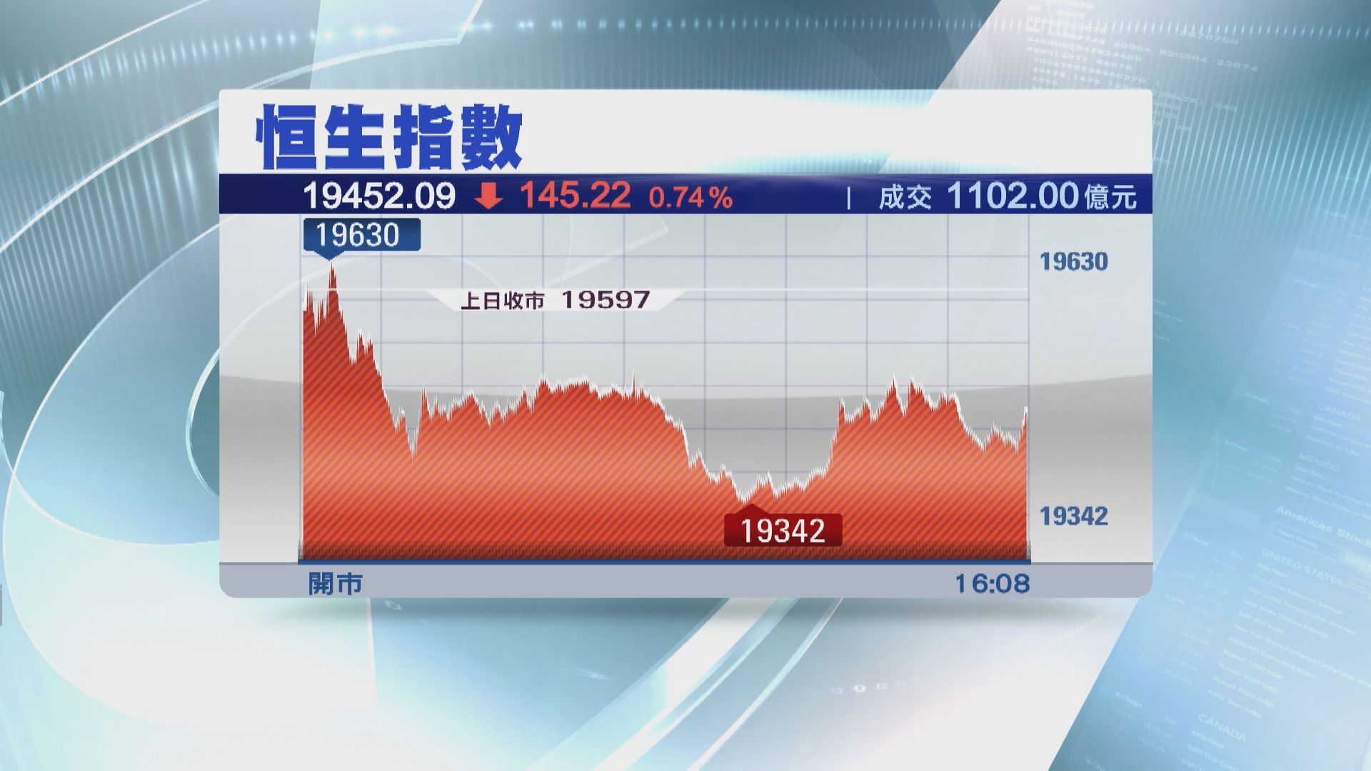 【7周最傷】恒指全周累跌717點  19500點頂唔住