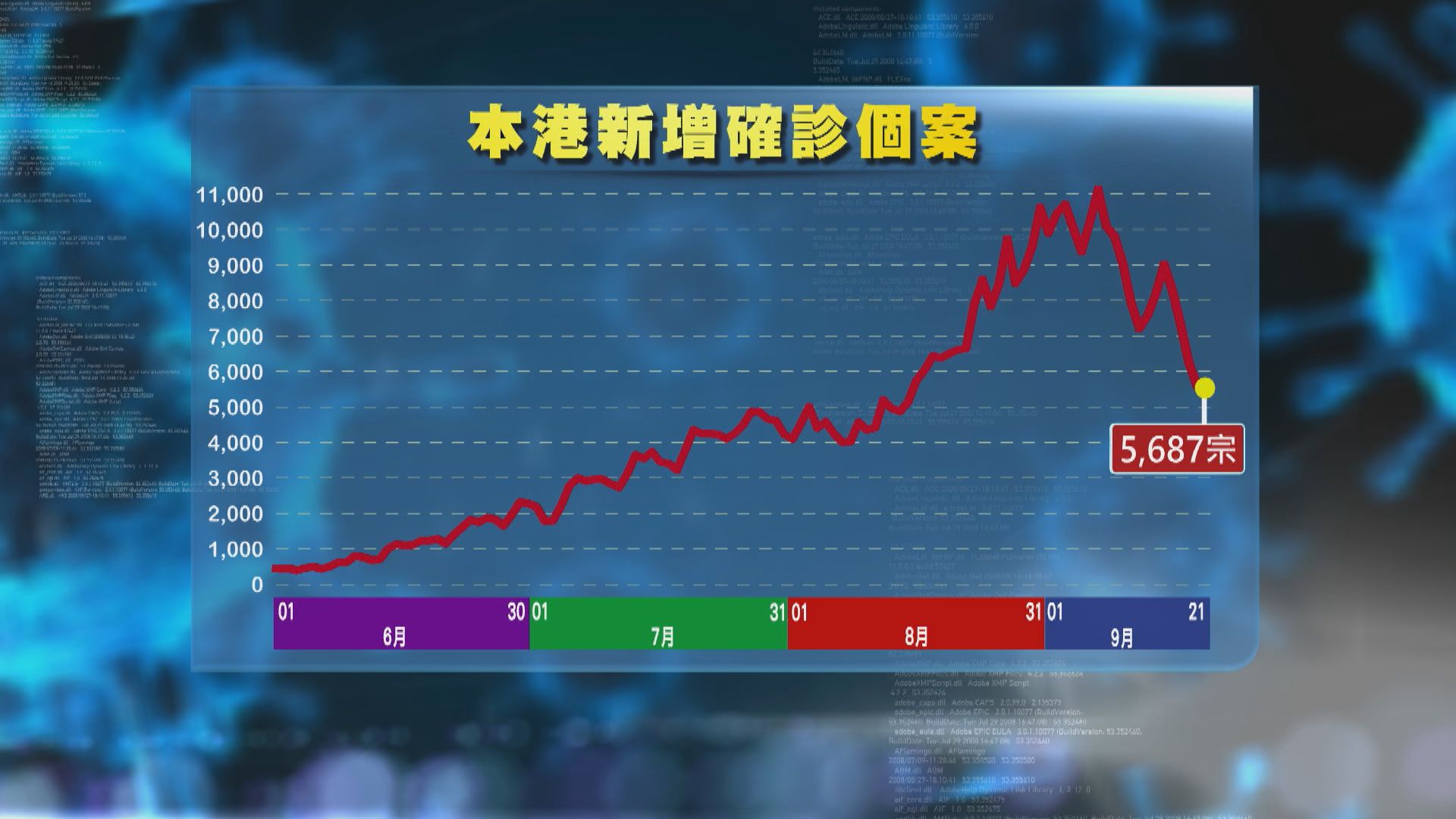 本港新增5687宗新冠確診　兩歲確診男童仍危殆