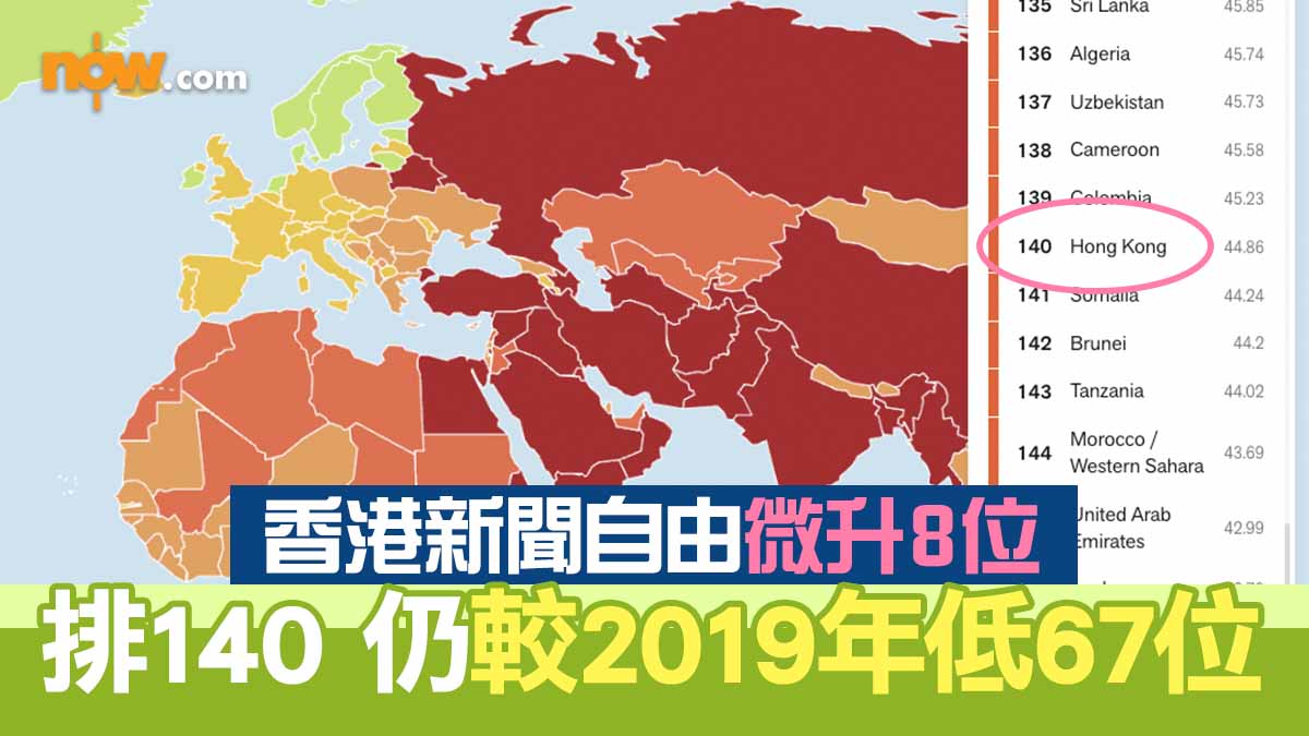 【新聞自由】香港新聞自由微升8位　排140仍較19年低67位