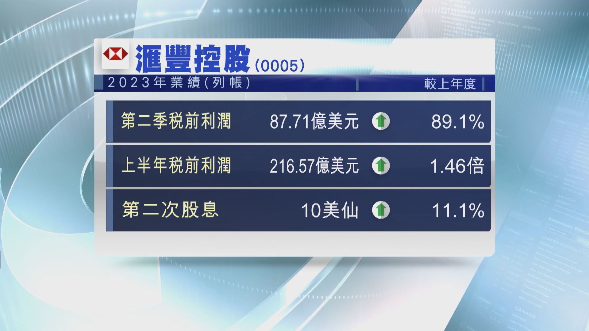 【獅王業績】滙控次季稅前多賺89% 啟動新一輪回購