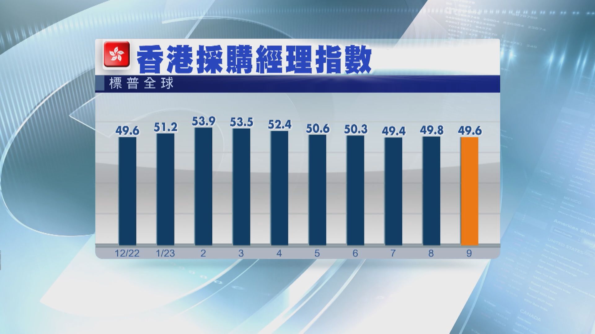 【香港經濟】9月PMI跌0.2 連續三個月處收縮區間