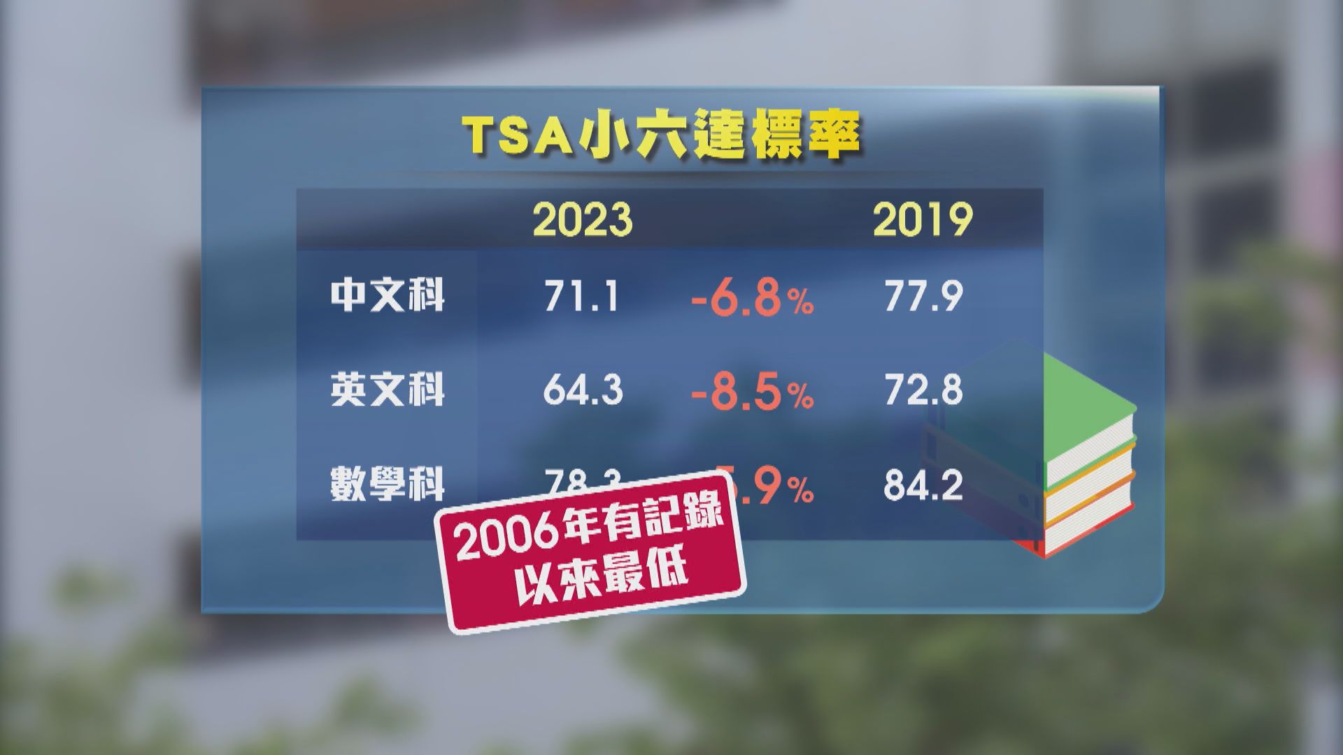 TSA小六中三中英數達標率06年來最低 教局：大部分跌幅可接受