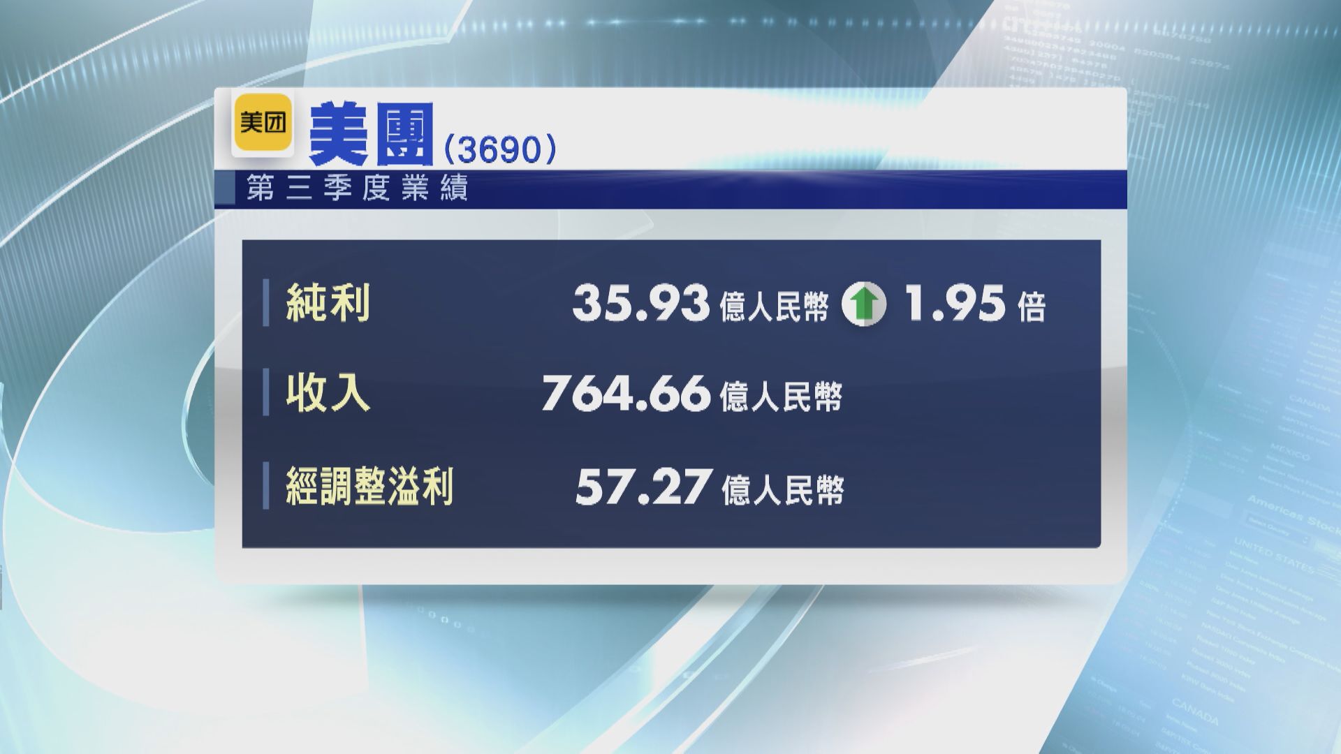【業績速報】美團上季經調整溢利升62.4% 超預期
