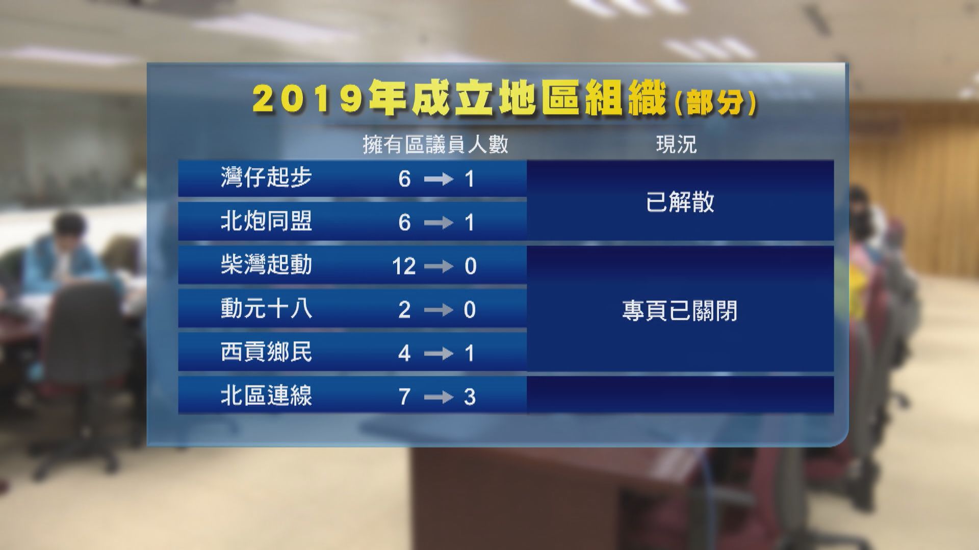 【任期結束】民主派地區組織2019年遍地開花今大多淡出 稱服務社區毋須靠結盟