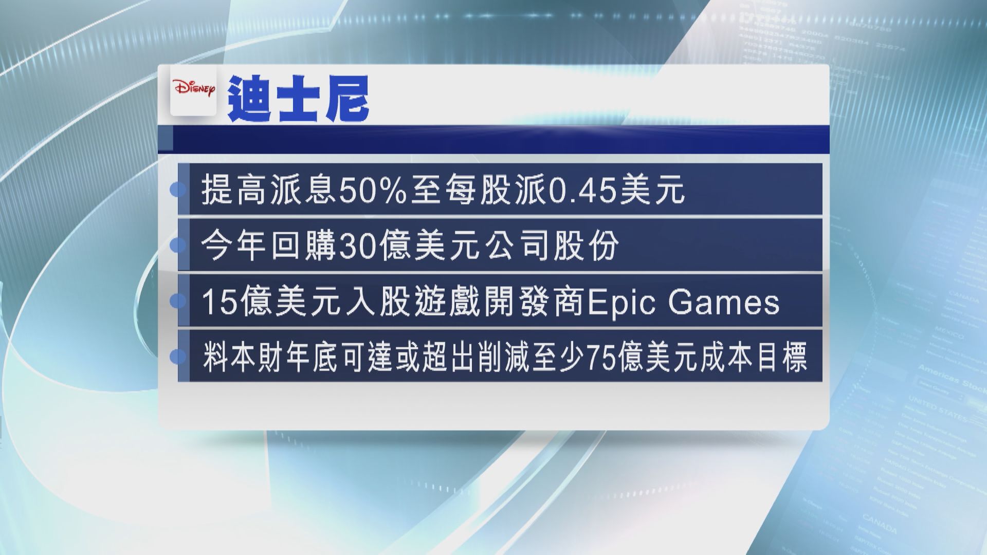 【季績勝預期】迪士尼派息大增50% 斥15億美元入股Epic Games