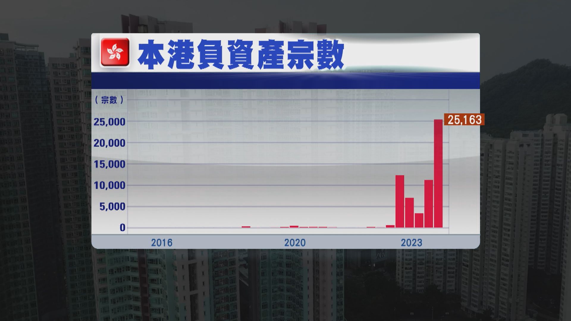 【樓市冇起色】按揭顧問料今季負資產再倍升 惟爆Call Loan潮機會微