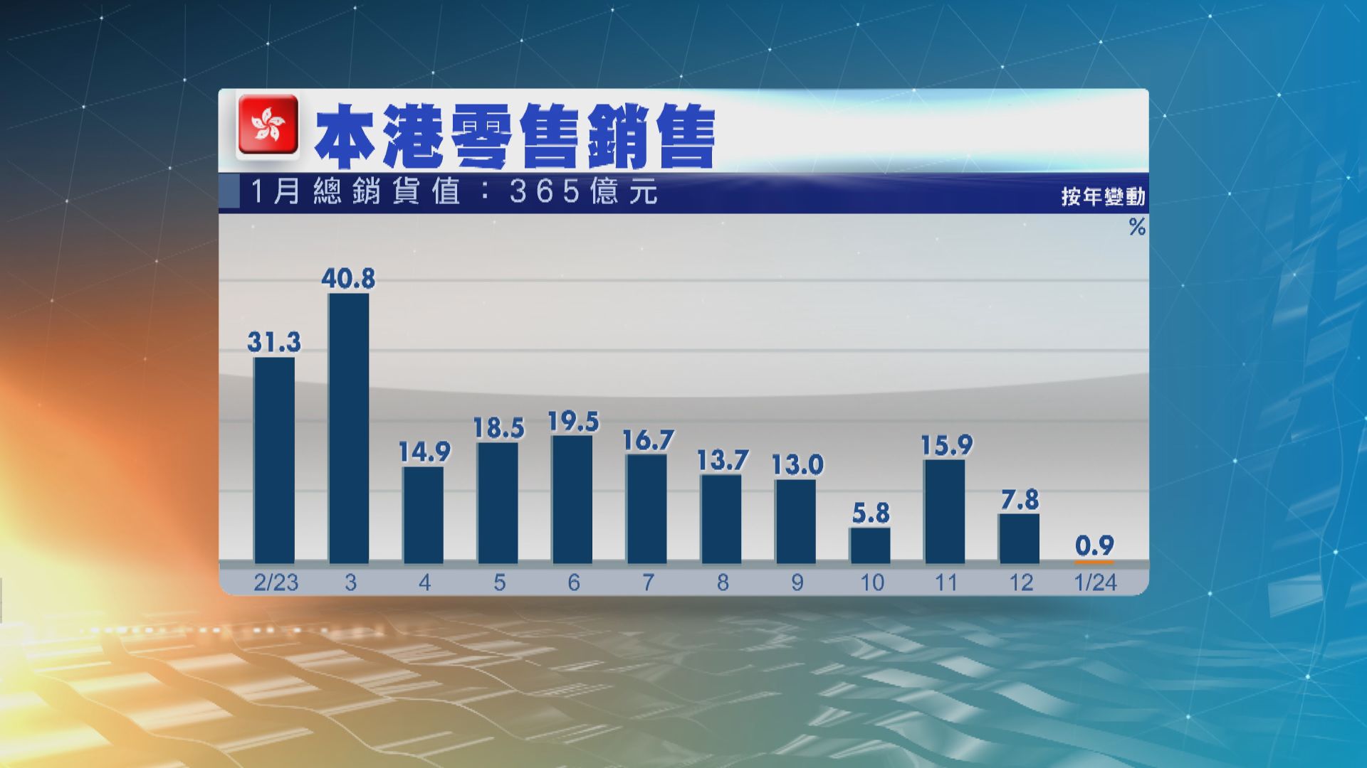 本港1月零售銷售增長大幅放緩至0.9% 遠遜預期