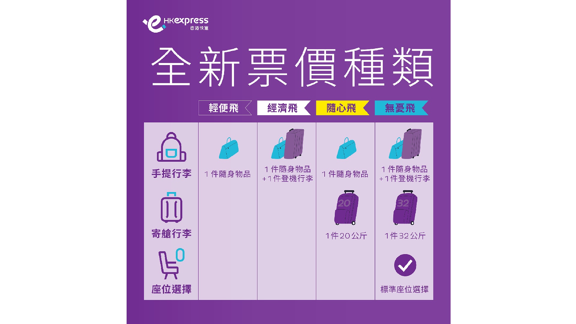 【一文睇晒】香港快運新行李政策 設4級制票價 最平票種只可帶1件隨身物品