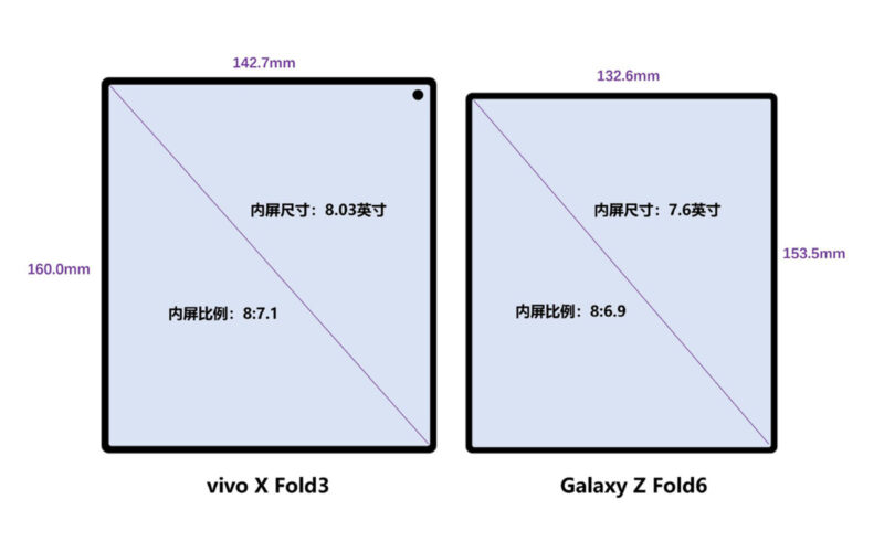 傳配 7.6 吋摺屏，Galaxy Z Fold6 設計可能係咁