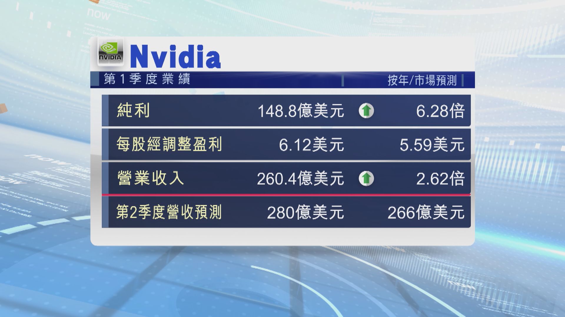 Nvidia第1季度業績勝預期