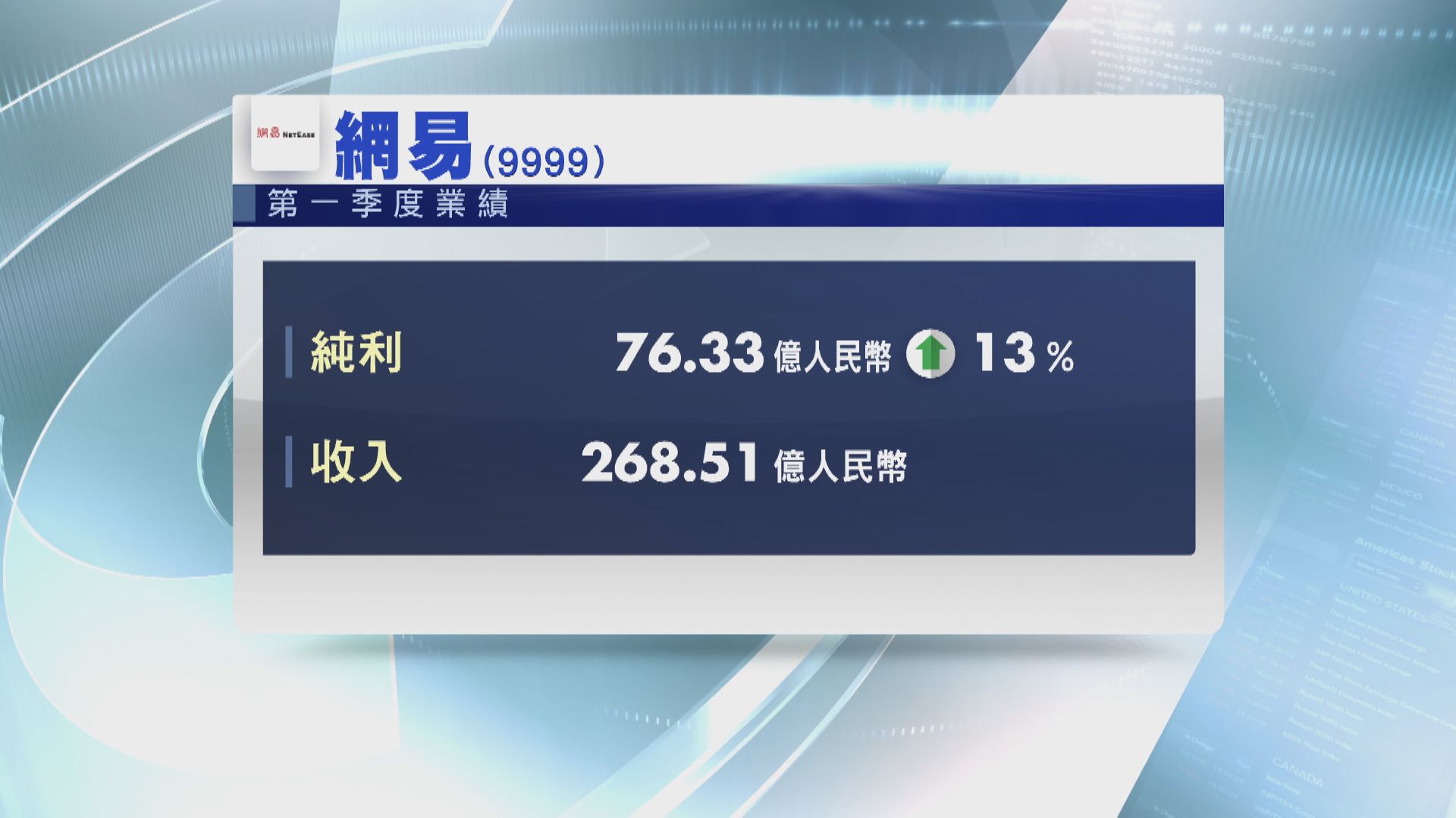 【業績速報】網易首季多賺13% 符預期