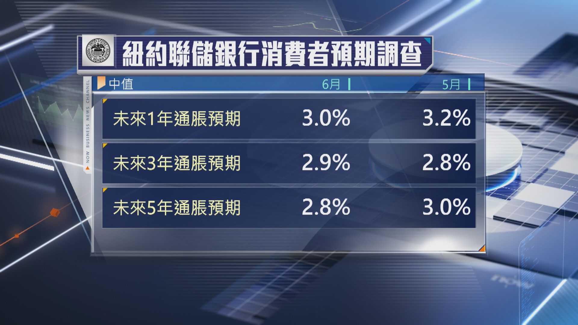 【紐約聯儲銀行調查】美消費者1年通脹預期連跌兩個月