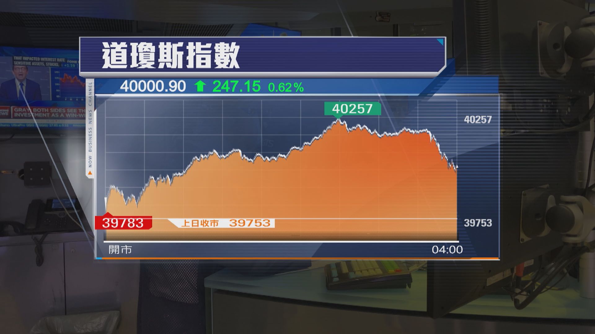 減息預期帶動美股上升 道指重上四萬關