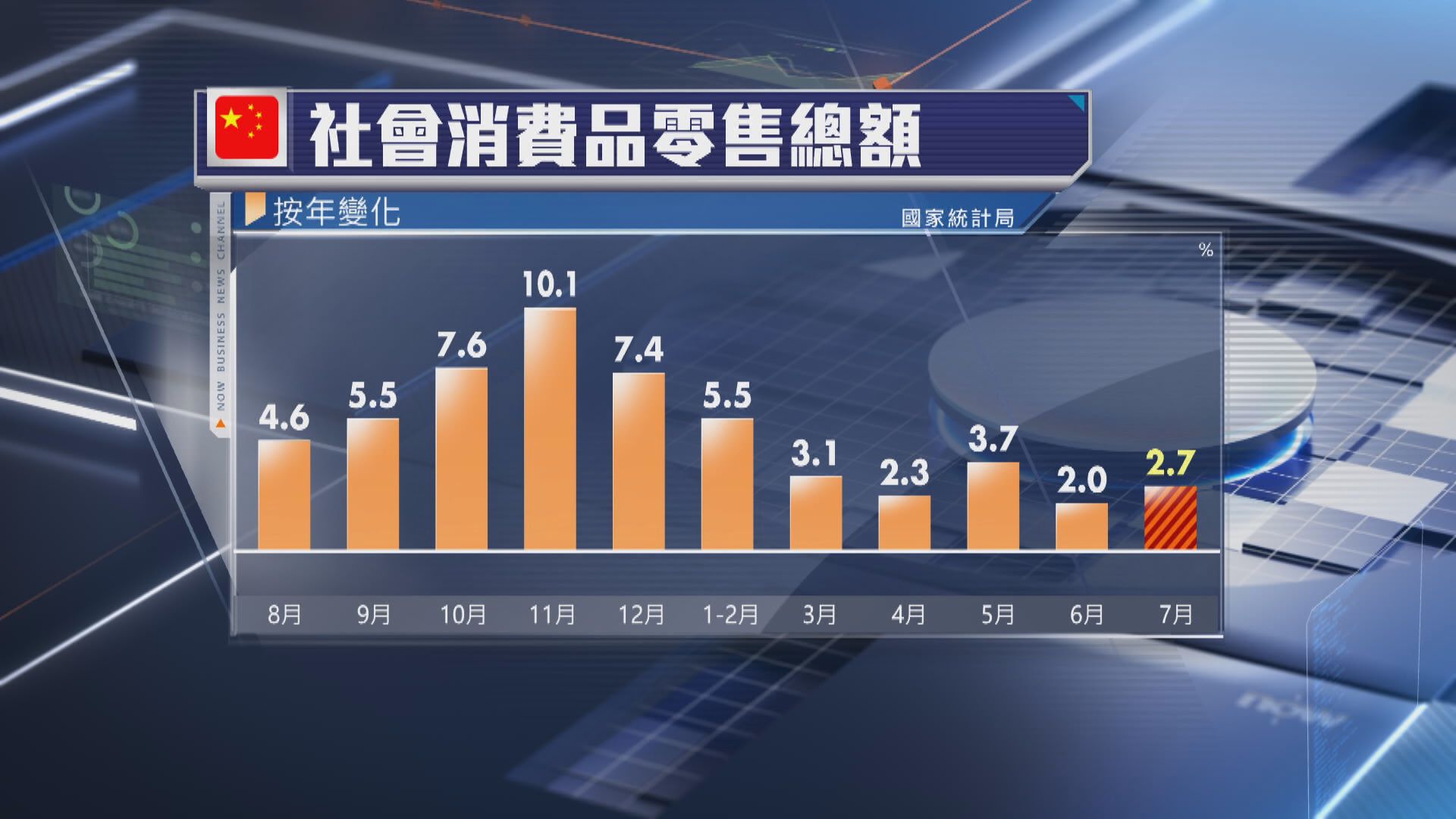 【中國經濟】7月零售數據勝預期 工業固投遜預期