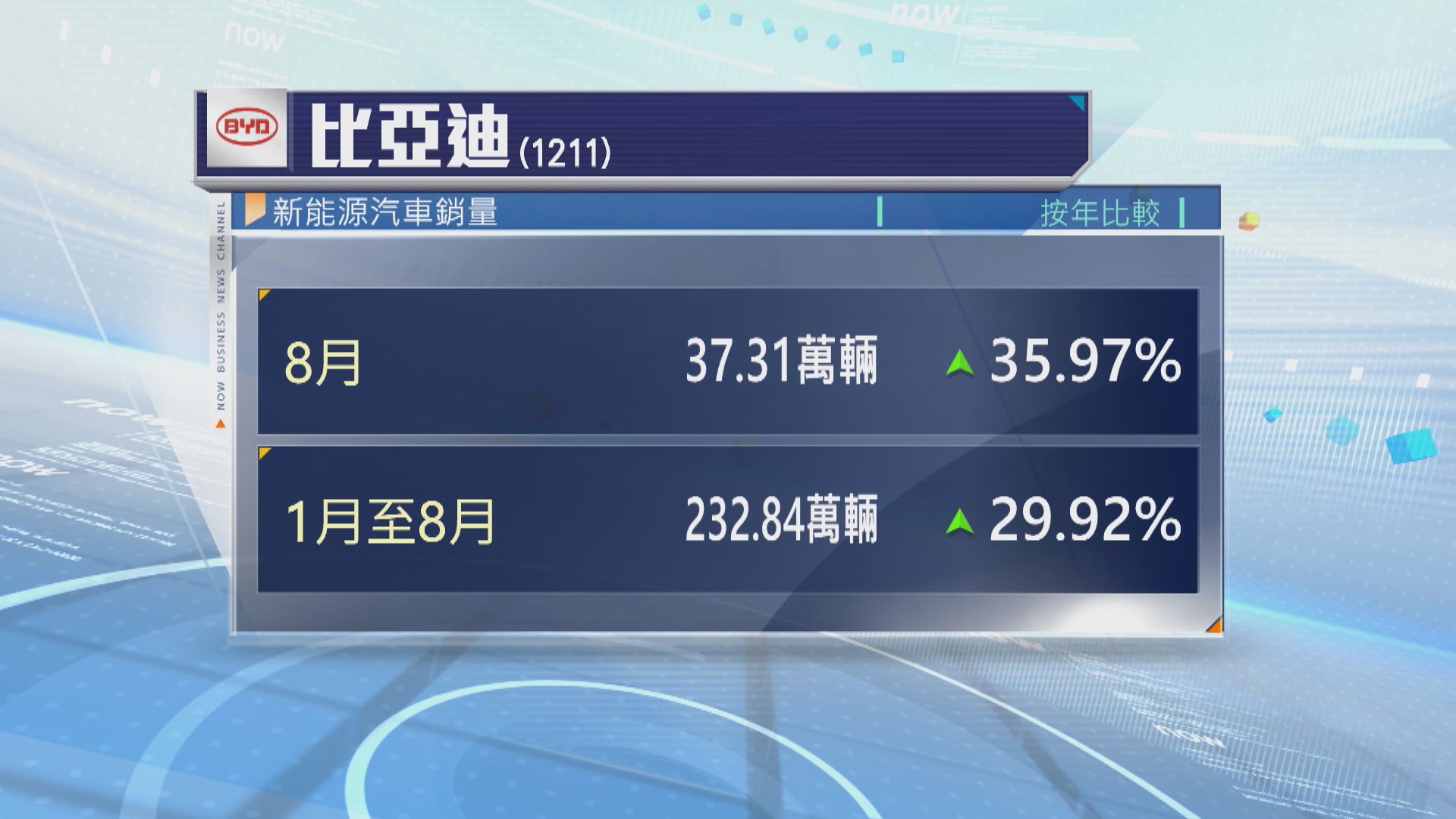 比亞迪8月新能源汽車銷量按年增長36%