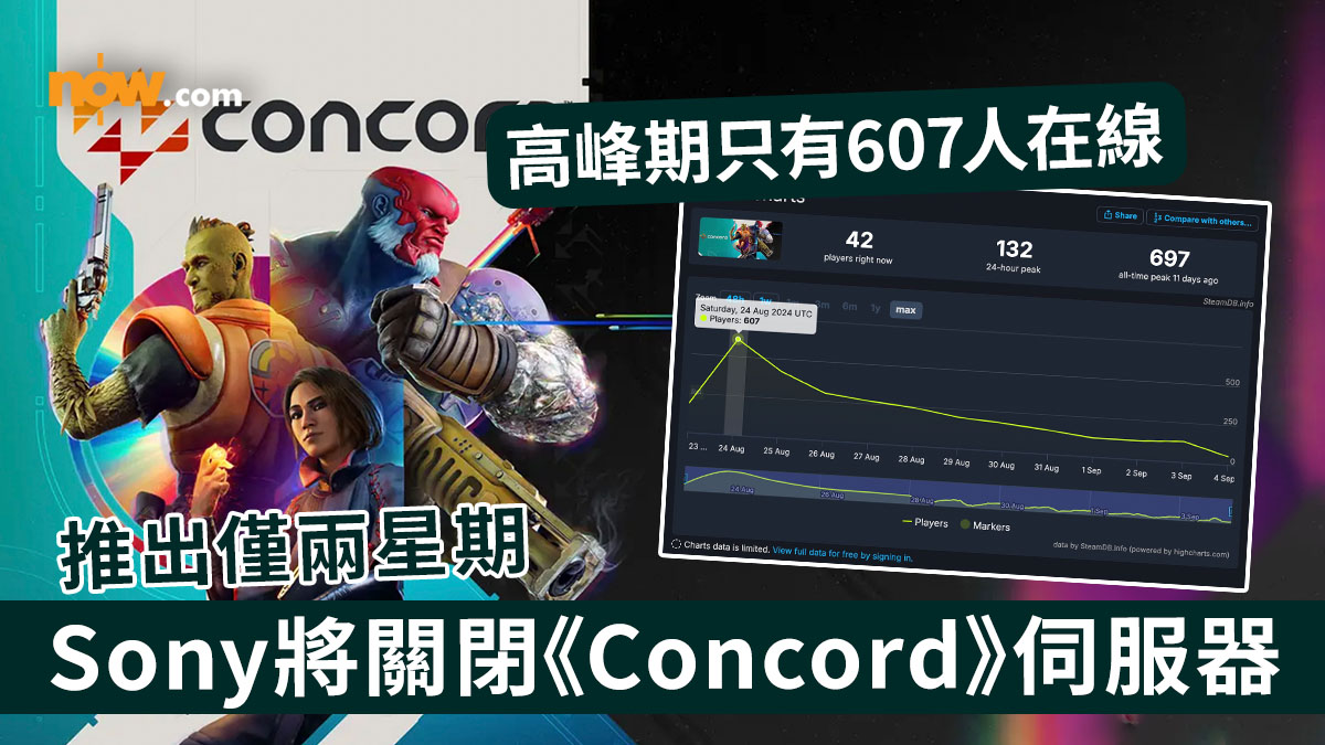 【Concord關閉伺服器】推出兩星期正式下架　Sony宣布將關閉射擊遊戲《Concord》伺服器