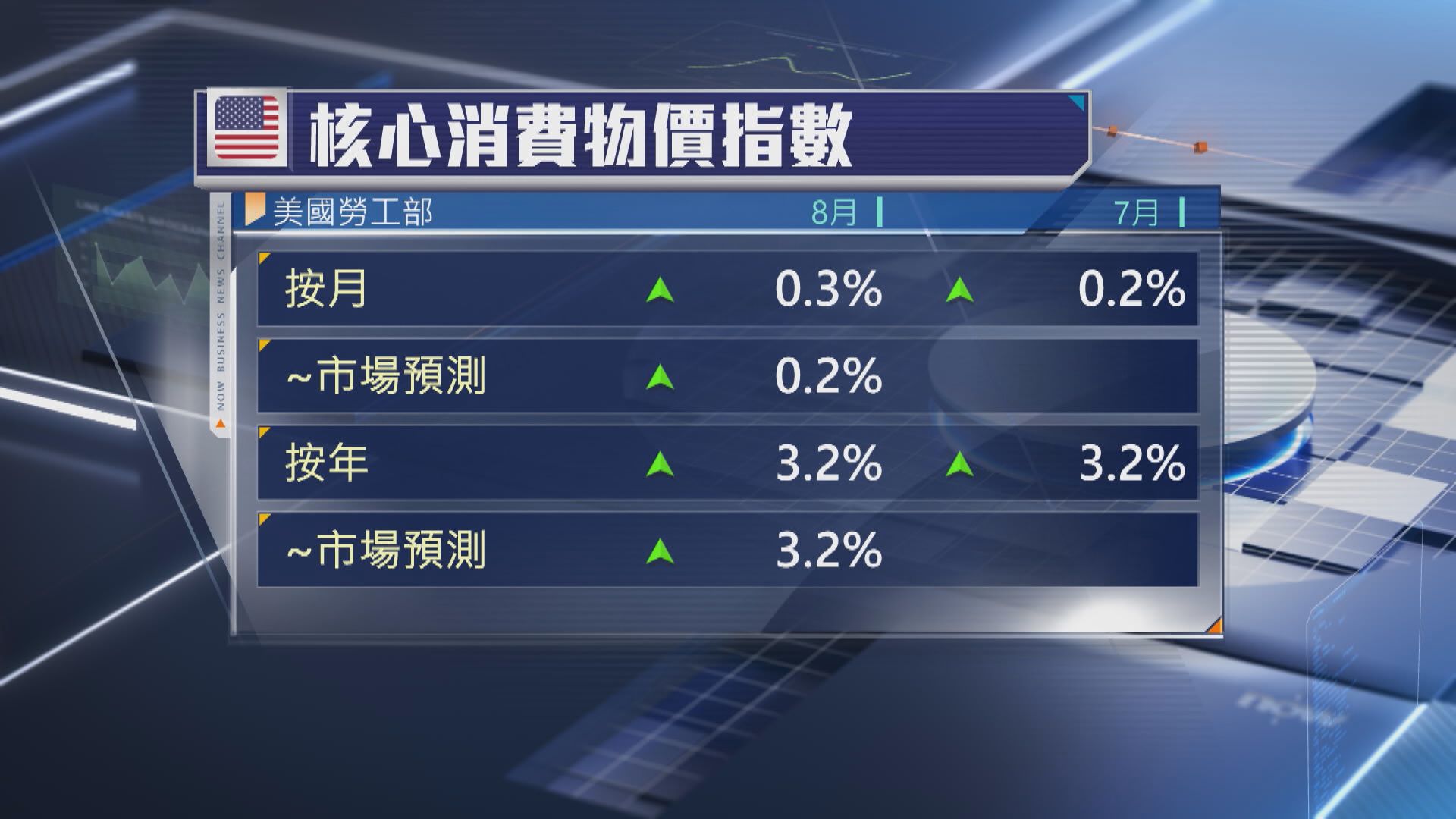 【核心CPI爆冷升】聯儲局下周減息0.5厘機會僅13%