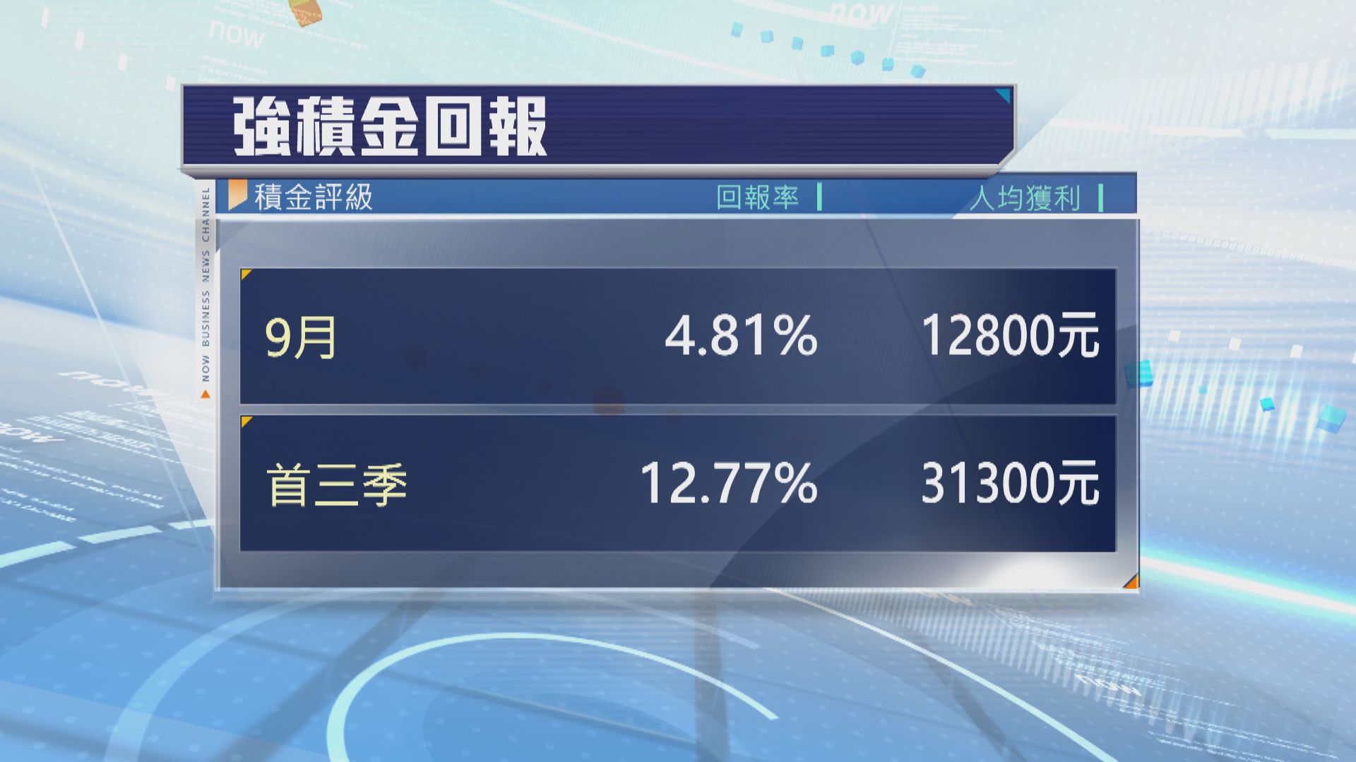 強積金研究機構：今年強積金投資收益有望創新高