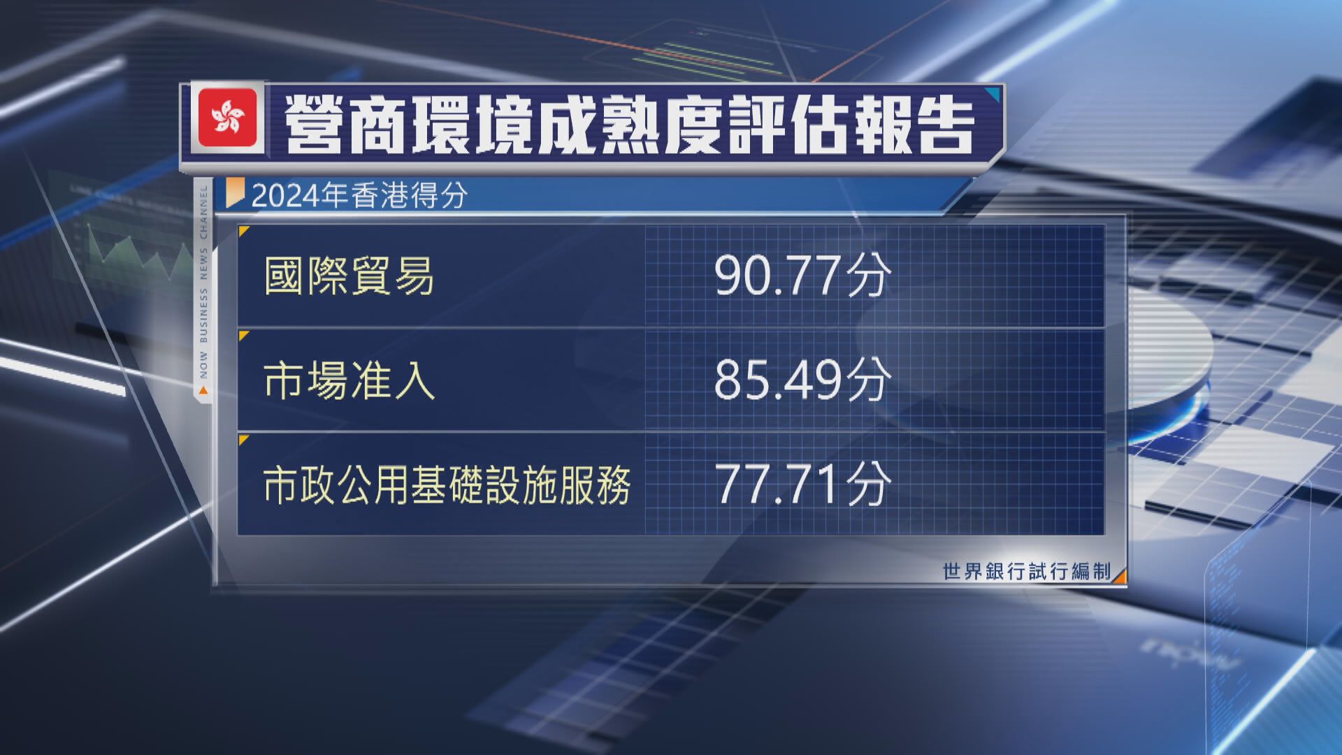 【世銀營商報告】港成全球10大最佳經濟體 「監管框架」贏新加坡