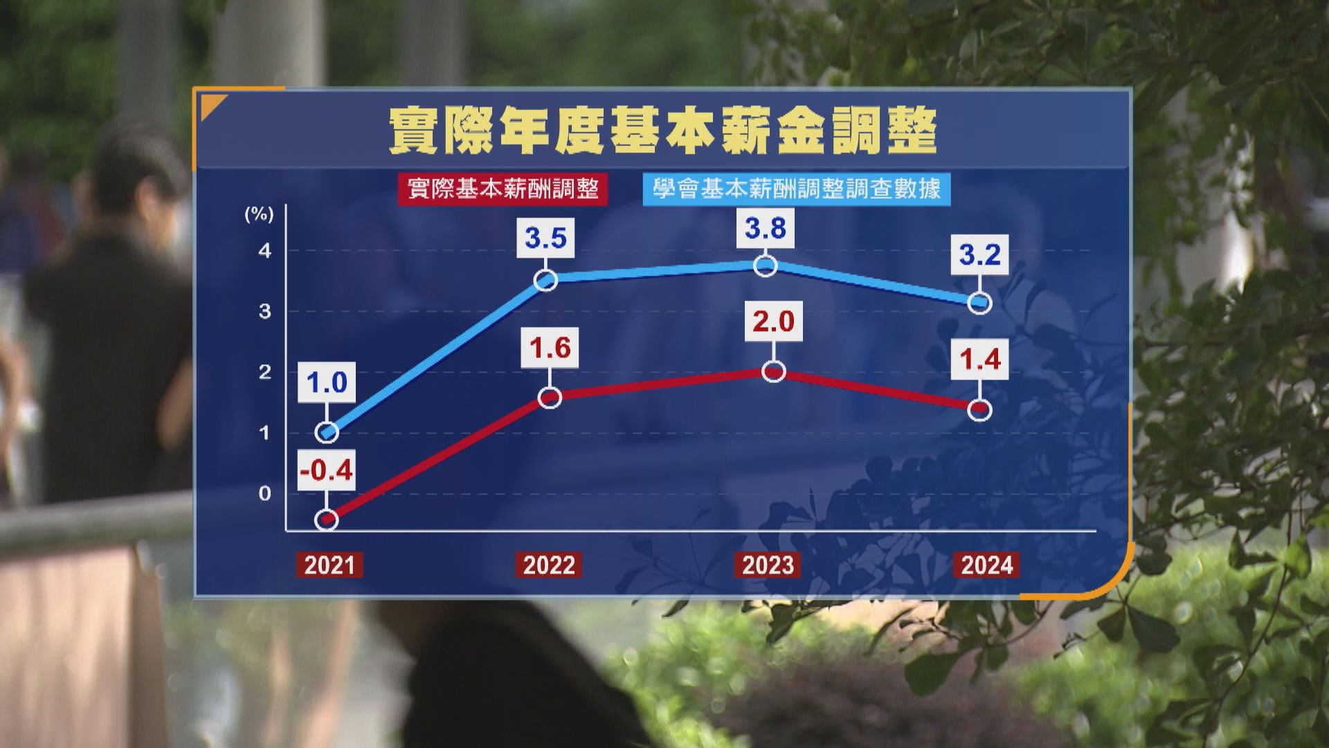 調查指本港僱員今年平均加薪3.2%　逾6成機構稱明年會加薪