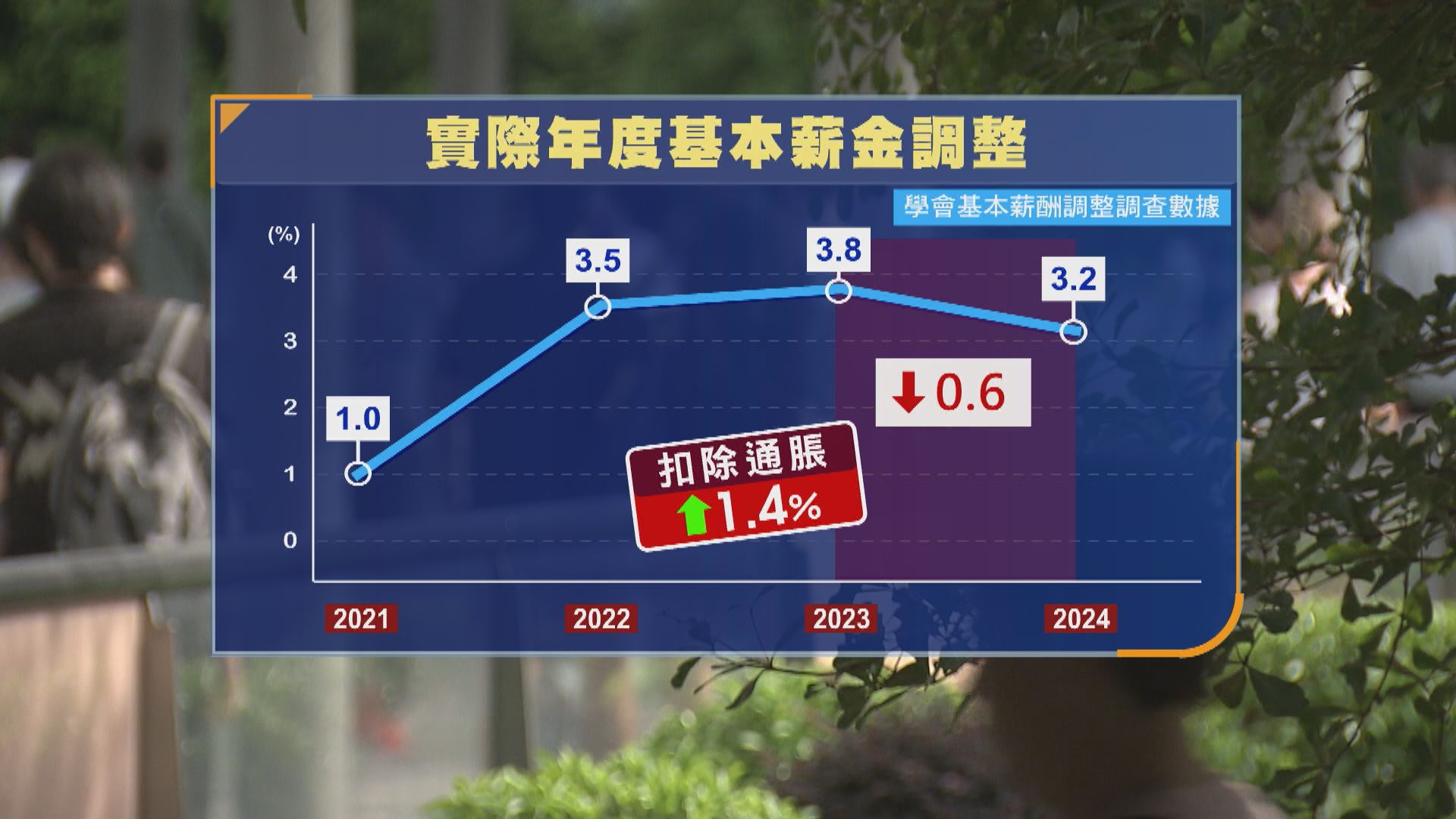 調查指本港僱員今年平均加薪3.2%　逾6成機構稱明年會加薪