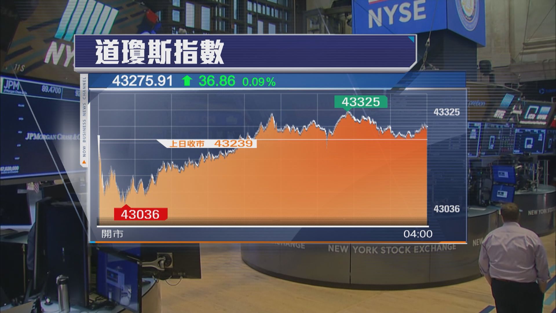 美股高收　道指及標指創收市新高