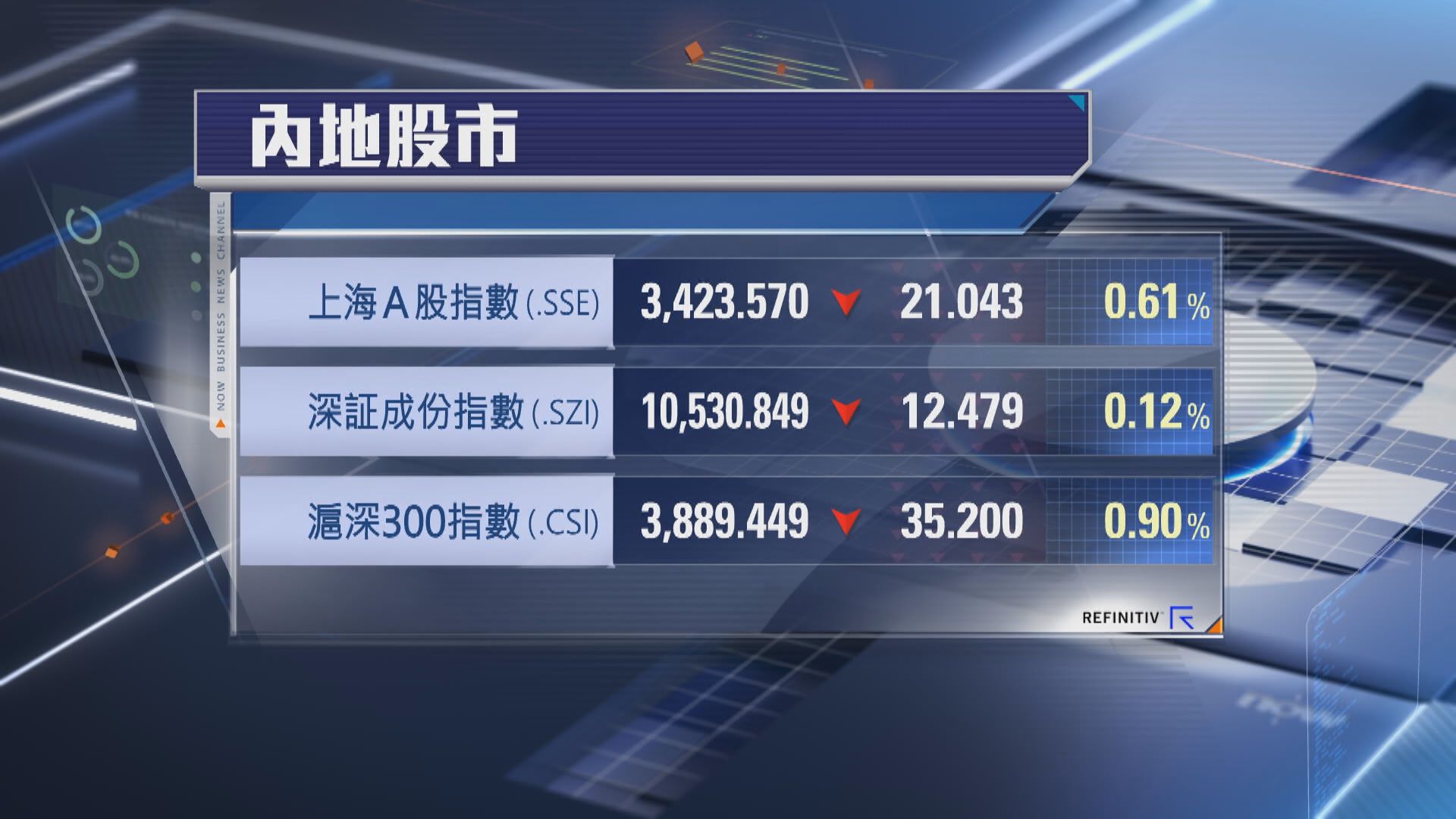 【尾市買盤湧入】滬深3大指數收市跌少截