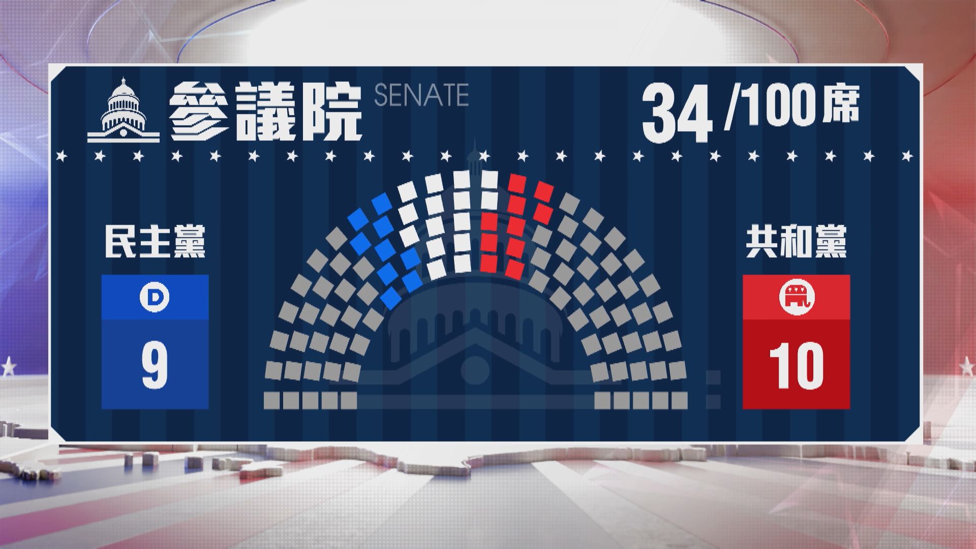 參院暫有一席「由藍轉紅」　共和黨重奪控制權機會大