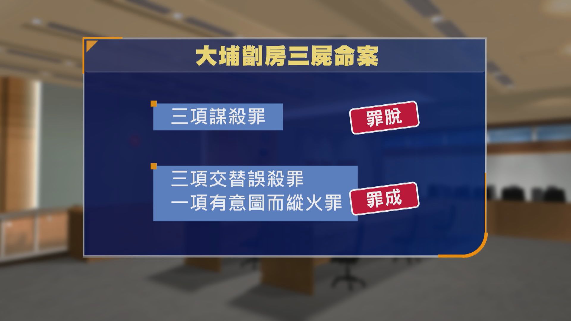 大埔劏房三屍命案　被告誤殺及縱火罪成　謀殺罪脫