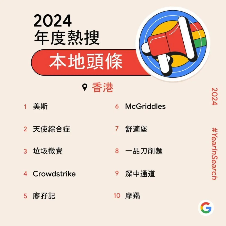 Google香港2024年度排行榜出爐！　美斯成本地頭條首位／劉俊謙登本地娛樂名人榜首