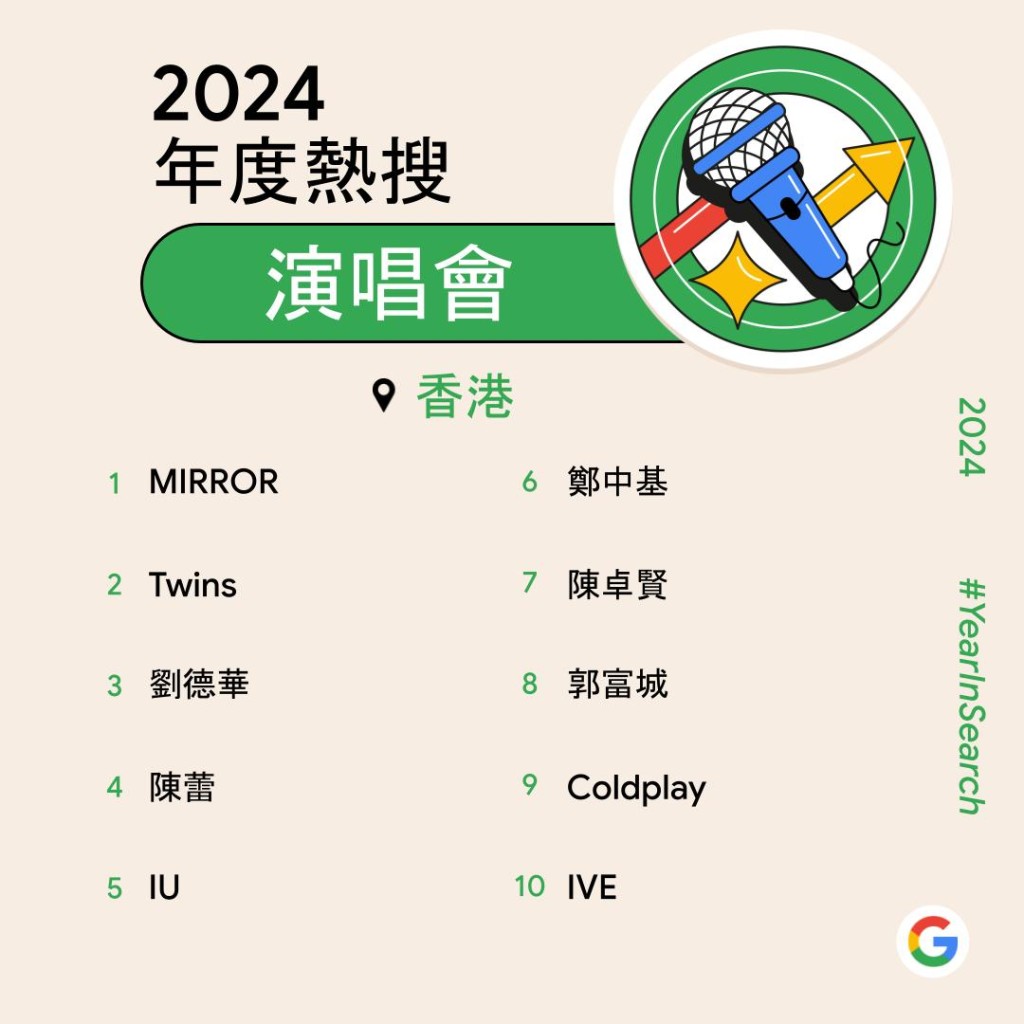 Google香港2024年度排行榜出爐！　美斯成本地頭條首位／劉俊謙登本地娛樂名人榜首