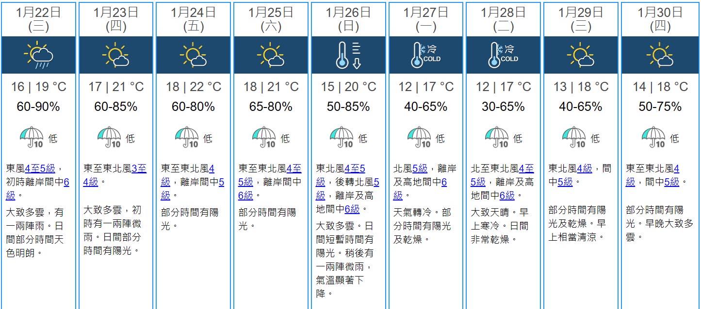 【強烈冬季季候風】天文台：年廿九寒冷　年初一、二早晚13、14度