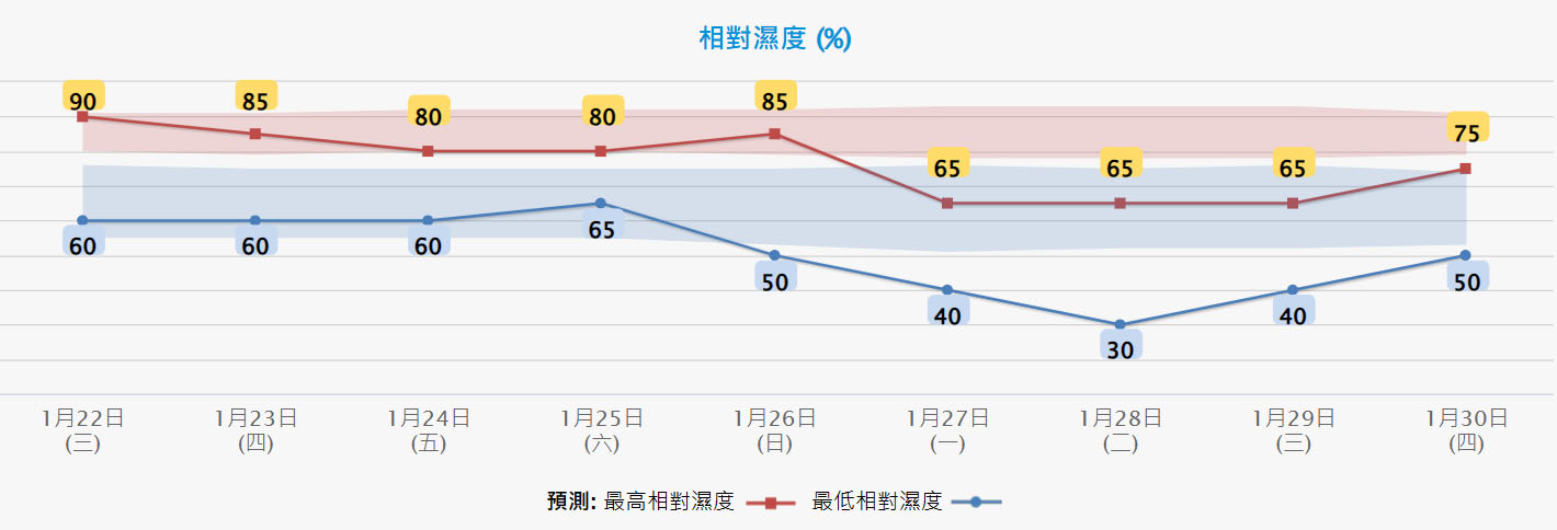 【強烈冬季季候風】天文台：年廿九寒冷　年初一、二早晚13、14度