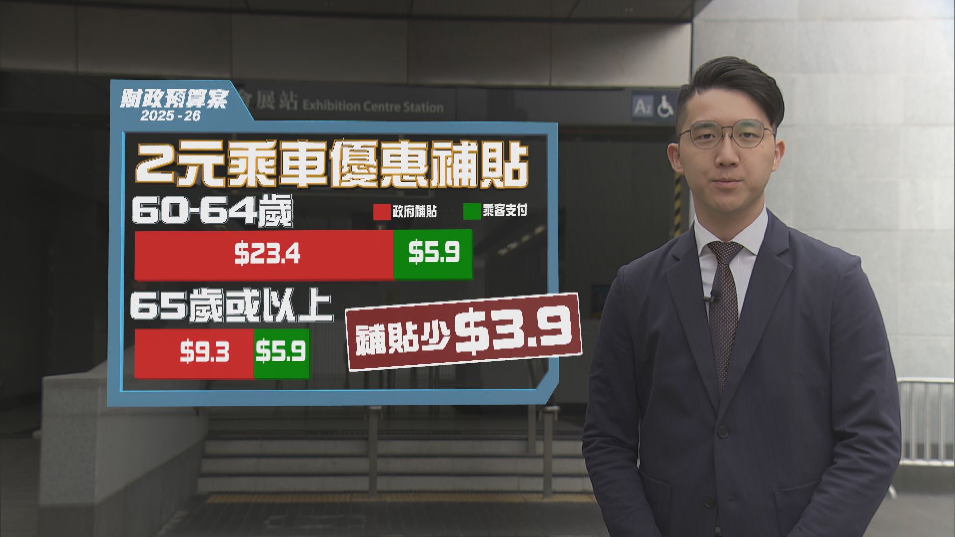 2元乘車優惠改革每年省6.8億　陳茂波︰鼓勵長者出行與控制開支取平衡