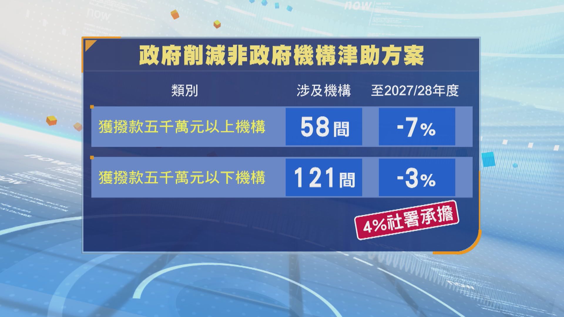 社福機構累計削7%撥款　社署為中小型機構承擔4%