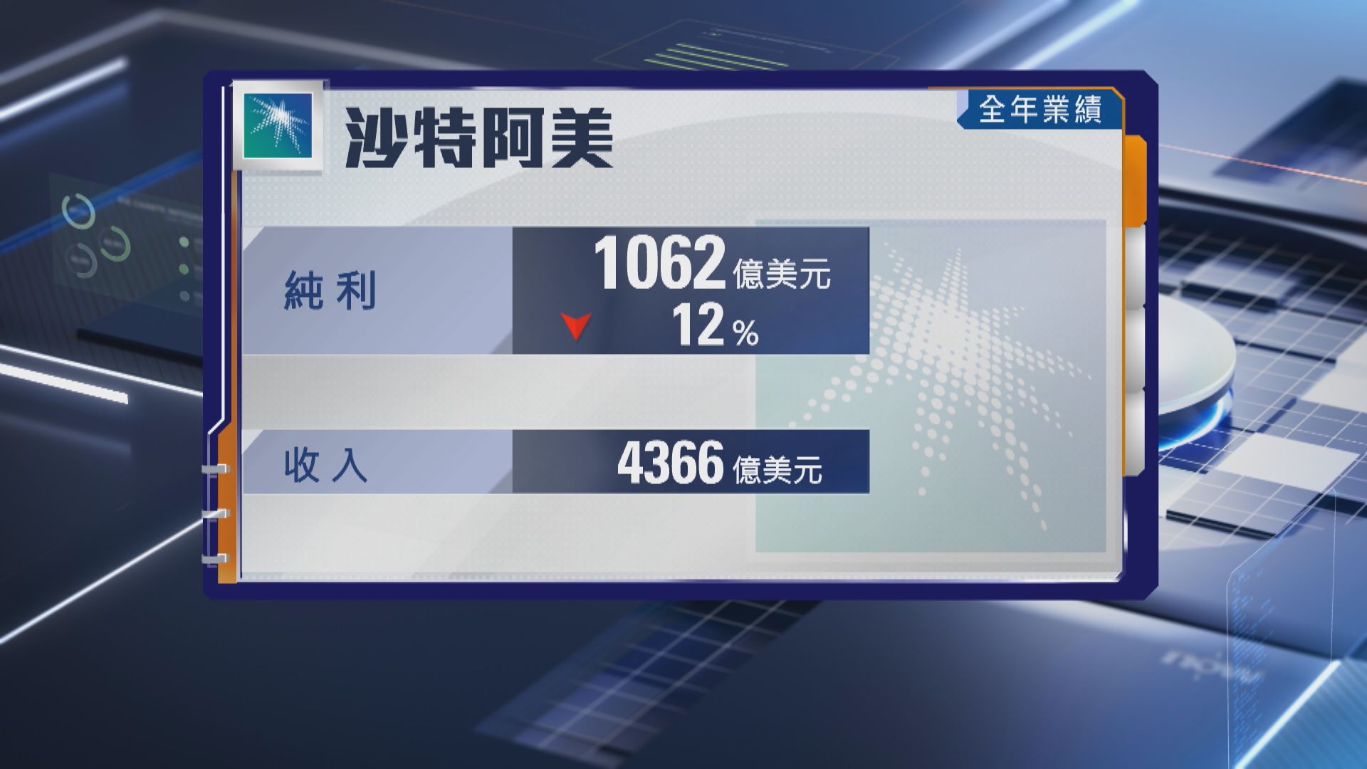 【油價弱需求減】沙特阿美去年少賺12%兼削派息