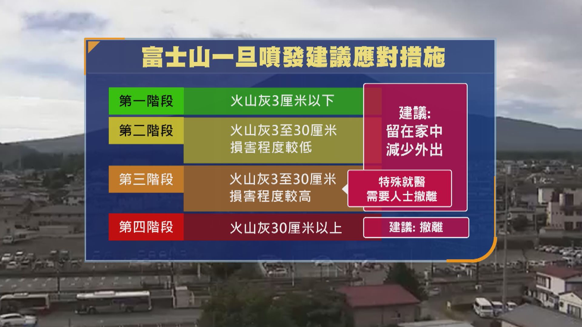富士山｜日本政府公布噴發防災指引　火山灰達30厘米要撤離
