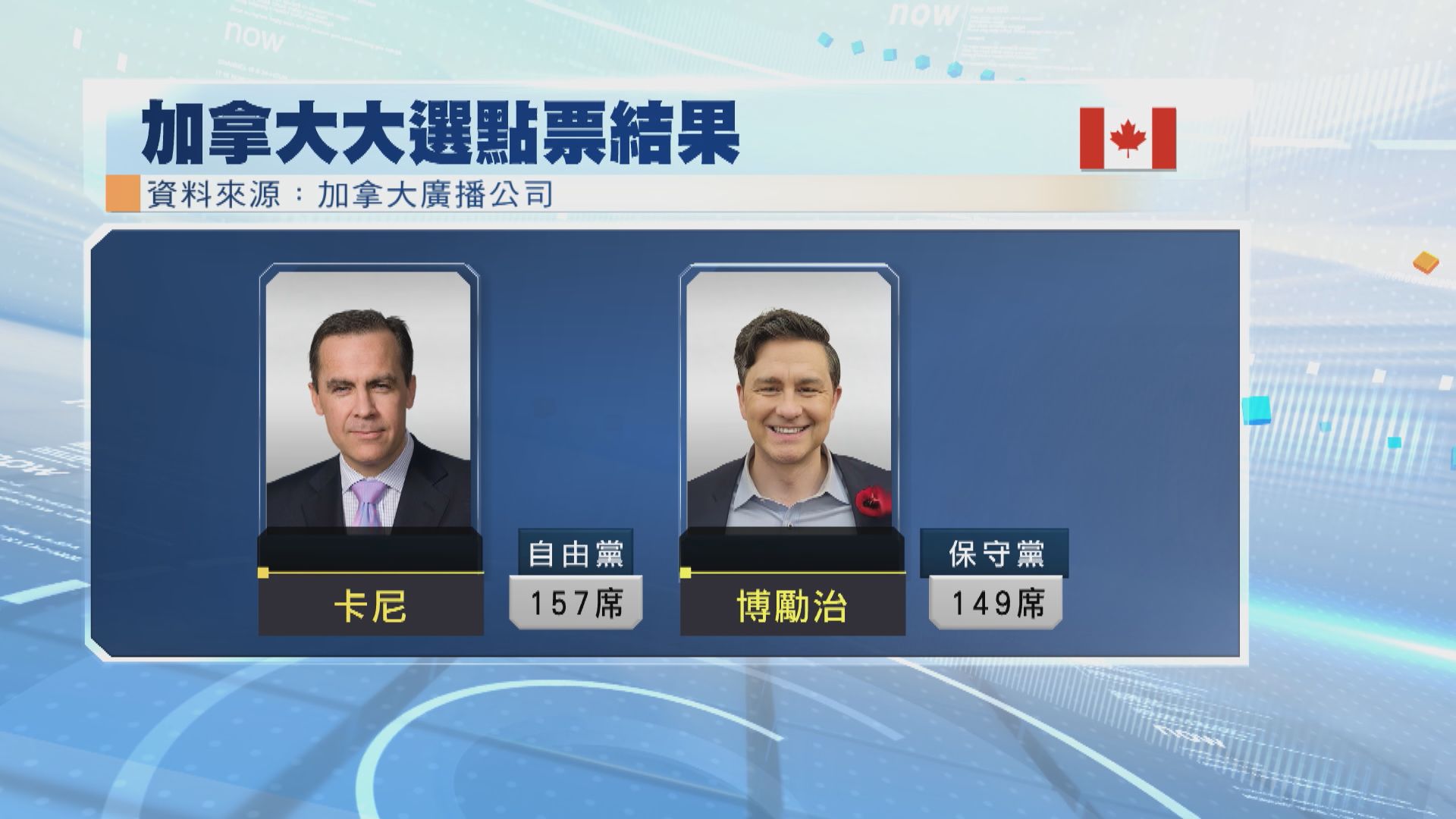 加拿大大選|自由黨料勝出 須籌組少數派政府